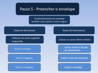 Passo 5 - Preencher o envelope
O preenchimento do envelope
também está sujeito a certas regras:

Dados do Remetente:

Colocar no canto superior
esquerdo:
Incluir a morada

Incluir o logotipo

Incluir o contacto

Dados do Destinatário:

Colocar no canto inferior direito:
Incluir nome e função
do destinatário
Incluir nome da empresa

Incluir morada

 