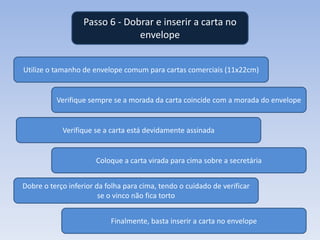 Passo 6 - Dobrar e inserir a carta no
envelope
Utilize o tamanho de envelope comum para cartas comerciais (11x22cm)

Verifique sempre se a morada da carta coincide com a morada do envelope

Verifique se a carta está devidamente assinada

Coloque a carta virada para cima sobre a secretária
Dobre o terço inferior da folha para cima, tendo o cuidado de verificar
se o vinco não fica torto
Finalmente, basta inserir a carta no envelope

 