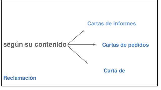 cartas de pedidos