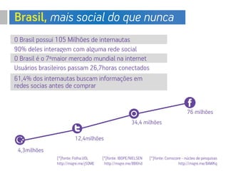 Brasil, mais social do que nunca
O Brasil possui 105 Milhões de internautas
34,4 milhões
76 milhões
4,3milhões
12,4milhões
[*]fonte: Comscore - núcleo de pesquisas
http://migre.me/8AWKq
[*]fonte: IBOPE/NIELSEN
http://migre.me/8B6hd
[*]fonte: Folha.UOL
http://migre.me/j50ME
O Brasil é o 7ºmaior mercado mundial na internet
61,4% dos internautas buscam informações em
redes socias antes de comprar
90% deles interagem com alguma rede social
Usuários brasileiros passam 26,7horas conectados
+
 