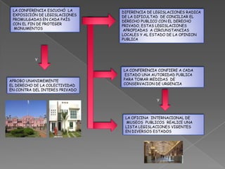 LA CONFERENCIA ESCUCHÓ LA      DIFERENCIA DE LEGISLACIONES RADICA
 EXPOSICIÓN DE LEGISLACIONES    DE LA DIFICULTAD DE CONCILIAR EL
 PROMULGADAS EN CADA PAÍS       DERECHO PUBLICO CON EL DERECHO
 CON EL FIN DE PROTEGER         PRIVADO, ESTAS LEGISLACIONES
  MONUMENTOS                     APROPIADAS A CIRCUNSTANCIAS
                                LOCALES Y AL ESTADO DE LA OPINION
                                PUBLICA




           Y

                                LA CONFERENCIA CONFIERE A CADA
                                 ESTADO UNA AUTORIDAD PUBLICA
APROBO UNANIMEMENTE             PARA TOMAR MEDIDAS DE
EL DERECHO DE LA COLECTIVIDAD   CONSERVACION DE URGENCIA
EN CONTRA DEL INTERES PRIVADO

                                               Y



                                 LA OFICINA INTERNACIONAL DE
                                  MUSEOS PUBLICOS REALICE UNA
                                 LISTA LEGISLACIONES VIGENTES
                                 EN DIVERSOS ESTADOS
 