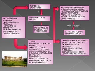 TECNICA DE
                    EXCAVACION                RUINAS UNA ESCRUPULOSA
                                              LABOR DE CONSERVACION Y
                             Y                 SI CONDICIONES LO PERMITAN
                                              VOLVER A SU PUESTO
                                              AQUELLOS ELEMENTOS
                                              ORIGINALES ENCONTRADOS
LA CONFERENCIA      CONSERVACION DE
                                              (ANASTYLOSIS).
CONSTATA            RESTOS
 QUE PRINCIPIOS Y
TECNICAS
 EXPUESTAS EN                                       PARA ESTE FIN
DIFERENTES               COLABORACION
COMUNICACIONES SE        DE ARQUITECTO
INSPIRAN EN UNA          Y ARQUEOLOGO            MATERIALES NUEVOS
TENDENCIA COMUN                                  SER RECONOCIBLES



                                              LA CONSERVACION DE RUINAS
                     OTROS
                                              SACADAS A LA LUZ EN UNA
                    MONUMENTOS,CADA CASO
                                              EXCAVACION FUERA
                    PRESENTA
                                              IMPOSIBLE
                    CARACTERISTICAS
                                              ,NO DESTRUIRLAS,SINO
                    ESPECIALES Y ANTES DE
                                              ENTERARLAS
                    UNA OBRA CONSOLIDADA
                                              DESPUES DE HABER HECHO
                    O PARCIAL RESTAURACION
                                              LEVANTAMIENTOS PRECISOS
                    SE HAGA UNA
                    ESCRUPULOSA
                    INVESTIGACION DE LA
                    ENFERMEDAD A LA CUAL SE
                    VA A PONER REMEDIO
 
