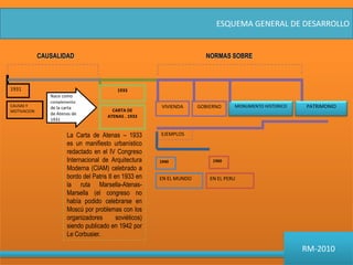 NORMAS SOBRECAUSALIDADPATRIMONIOMONUMENTO HISTORICOVIVIENDAGOBIERNOEJEMPLOS 19601940EN EL MUNDOEN EL PERUESQUEMA GENERAL DE DESARROLLO19311933Nace como complemento de la carta de Atenas de 1931CAUSAS Y MOTIVACIONCARTA DE ATENAS . 1933La Carta de Atenas – 1933  es un manifiesto urbanístico redactado en el IV Congreso Internacional de Arquitectura Moderna (CIAM) celebrado a bordo del Patris II en 1933 en la ruta Marsella-Atenas-Marsella (el congreso no había podido celebrarse en Moscú por problemas con los organizadores soviéticos) siendo publicado en 1942 por Le Corbusier.RM-2010
