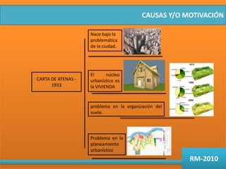 CAUSAS Y/O MOTIVACIÓNNace bajo la problemática de la ciudad.El núcleo urbanístico es la VIVIENDACARTA DE ATENAS - 1933problema en la organización del suelo.Problema en la planeamiento urbanísticoRM-2010