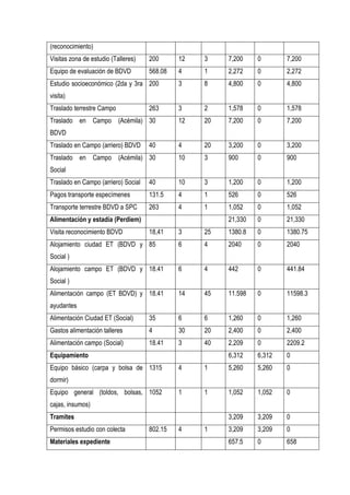 (reconocimiento)
Visitas zona de estudio (Talleres)   200      12   3    7,200    0       7,200
Equipo de evaluación de BDVD         568.08   4    1    2,272    0       2,272
Estudio socioeconómico (2da y 3ra 200         3    8    4,800    0       4,800
visita)
Traslado terrestre Campo             263      3    2    1,578    0       1,578
Traslado en Campo (Acémila) 30                12   20   7,200    0       7,200
BDVD
Traslado en Campo (arriero) BDVD     40       4    20   3,200    0       3,200
Traslado en Campo (Acémila) 30                10   3    900      0       900
Social
Traslado en Campo (arriero) Social   40       10   3    1,200    0       1,200
Pagos transporte especímenes         131.5    4    1    526      0       526
Transporte terrestre BDVD a SPC      263      4    1    1,052    0       1,052
Alimentación y estadía (Perdiem)                        21,330   0       21,330
Visita reconocimiento BDVD           18,41    3    25   1380.8   0       1380.75
Alojamiento ciudad ET (BDVD y 85              6    4    2040     0       2040
Social )
Alojamiento campo ET (BDVD y 18.41            6    4    442      0       441.84
Social )
Alimentación campo (ET BDVD) y 18.41          14   45   11.598   0       11598.3
ayudantes
Alimentación Ciudad ET (Social)      35       6    6    1,260    0       1,260
Gastos alimentación talleres         4        30   20   2,400    0       2,400
Alimentación campo (Social)          18.41    3    40   2,209    0       2209.2
Equipamiento                                            6,312    6,312   0
Equipo básico (carpa y bolsa de 1315          4    1    5,260    5,260   0
dormir)
Equipo general (toldos, bolsas, 1052          1    1    1,052    1,052   0
cajas, insumos)
Tramites                                                3,209    3,209   0
Permisos estudio con colecta         802.15   4    1    3,209    3,209   0
Materiales expediente                                   657.5    0       658
 