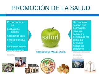 PROMOCIÓN DE LA SALUDProporcionar a lospueblos los mediosnecesarios paramejorar su salud yejercer un mayorcontrol sobre laMisma.Un concepto positivo que acentúa los recursos sociales y personales así como las aptitudes físicas, no concierne exclusivamente al sector sanitarioPREREQUISITOS PARA LA SALUD: