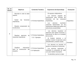 No. de
                  Objetivos                Contenido Temático         Experiencia del Aprendizaje           Evaluación
Sesión

            Recordar lo visto la clase                                 En equipos colaborativos:
         anterior.                                                      Los alumnos pegarán las
                                                                    ilustraciones para recordar las
                                                                    funciones    de   las  oraciones
            Ilustrar  las     funciones
                                          1.3 Formas Imperativas.   Imperativas.                     Diagnóstica
         imperativas.
                                                                        Los     alumnos      escribirán
                                                                    oraciones relacionadas con las
             Muestra comprensión de                                 ilustraciones dadas para aplicar las
         la estructura.                                             estructuras ya aprendidas.

                                                                        Los alumnos resuelven el
                                                                    ejercicios para aplicar funciones y
  2                                                                 estructuras no sólo en el contexto
            Resolver ejercicios     de 1.3 Formas Imperativas.      de la cocina.
         oraciones Imperativas.            1.3.3 Ejemplos
                                                                        Al finalizar alumnos y el
                                                                    profesor revisan el ejercicios para
                                                                    retroalimentar y resolver dudas.
                                                                                                           Formativa
                                                                       Los alumnos se reunirán en
                                                                    grupos no mayores a 5 personas.
            Clasificar información 1.3 Formas Imperativas.
                                                                       Los alumnos expondrán y
         para la construcción del
                                   1.3.4 Aplicación.                evaluarán la propuesta de cada
         proyecto.
                                                                    uno para realizar el proyecto.
                                                                       Ya decididos cual es la mejor



                                                                                                                  Pág. 18
 
