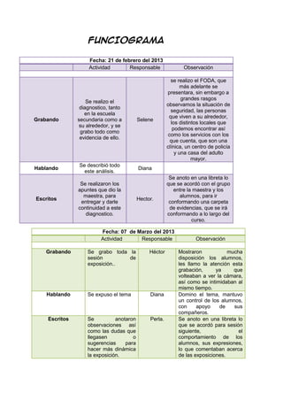 FUNCIOGRAMA

                   Fecha: 21 de febrero del 2013
                   Actividad       Responsable                 Observación

                                                          se realizo el FODA, que
                                                               más adelante se
                                                        presentara, sin embargo a
                                                               grandes rasgos
                   Se realizo el
                                                        observamos la situación de
                diagnostico, tanto
                                                          seguridad, las personas
                  en la escuela
                                                         que viven a su alrededor,
Grabando       secundaria como a          Selene
                                                          los distintos locales que
                su alrededor, y se
                                                           podemos encontrar así
                grabo todo como
                                                         como los servicios con los
                evidencia de ello.
                                                          que cuenta, que son una
                                                        clínica, un centro de policía
                                                            y una casa del adulto
                                                                    mayor.
               Se describió todo
Hablando                                  Diana
                 este análisis.
                                                         Se anoto en una libreta lo
                Se realizaron los                       que se acordó con el grupo
               apuntes que dio la                          entre la maestra y los
                 maestra, para                               alumnos, para ir
Escritos                                  Hector.
                entregar y darle                         conformando una carpeta
               continuidad a este                        de evidencias, que se irá
                  diagnostico.                          conformando a lo largo del
                                                                   curso.

                         Fecha: 07 de Marzo del 2013
                         Actividad     Responsable                   Observación

   Grabando        Se grabo toda la            Héctor        Mostraron            mucha
                   sesión        de                          disposición los alumnos,
                   exposición..                              les llamo la atención esta
                                                             grabación,      ya     que
                                                             volteaban a ver la cámara,
                                                             así como se intimidaban al
                                                             mismo tiempo.
    Hablando       Se expuso el tema           Diana         Domino el tema, mantuvo
                                                             un control de los alumnos,
                                                             con     apoyo    de    sus
                                                             compañeros.
    Escritos       Se          anotaron        Perla.        Se anoto en una libreta lo
                   observaciones así                         que se acordó para sesión
                   como las dudas que                        siguiente,               el
                   llegasen           o                      comportamiento de los
                   sugerencias     para                      alumnos, sus expresiones,
                   hacer más dinámica                        lo que comentaban acerca
                   la exposición.                            de las exposiciones.
 