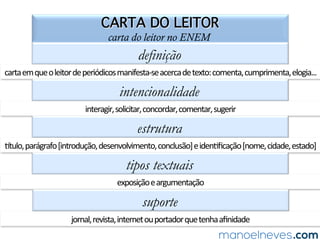 CARTA DO LEITOR
carta do leitor no ENEM
definição
carta	em	que	o	leitor	de	periódicos	manifesta-se	acerca	de	texto:	comenta,	cumprimenta,	elogia...	
intencionalidade
interagir,	solicitar,	concordar,	comentar,	sugerir	
estrutura
ptulo,	parágrafo	[introdução,	desenvolvimento,	conclusão]	e	iden.ﬁcação	[nome,	cidade,	estado]	
tipos textuais
exposição	e	argumentação	
suporte
jornal,	revista,	internet	ou	portador	que	tenha	aﬁnidade	
 