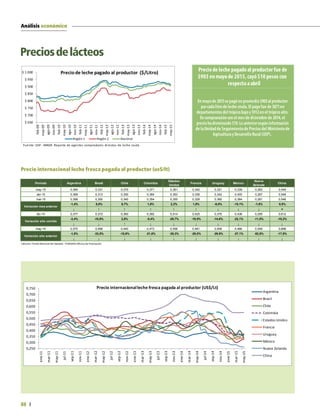 ANÁLISIS ECONÓMICO
88
Análisis económico
Preciosdelácteos
Precio internacional leche fresca pagada al productor (us$/lt)
Fuente: USP - MADR. Reporte de agentes compradores directos de leche cruda
Preciode leche pagadoal productor fue de
$903 enmayode 2015,cayó$10 pesos con
respectoaabril
Enmayode 2015se pagóenpromedio$903al productor
porcadalitrode leche cruda.El pagofue de $871en
departamentosdel trópicobajoy$912enel trópicoalto.
Encompraraciónconel mesde diciembre de 2014,el
preciohadisminuido$19.Loanteriorsegúninformación
de laUnidadde Seguimientode Preciosdel Ministeriode
AgriculturayDesarrolloRural (USP).
$ 650
$ 700
$ 750
$ 800
$ 850
$ 900
$ 950
$ 1.000
feb-09
may-09
ago-09
nov-09
feb-10
may-10
ago-10
nov-10
feb-11
may-11
ago-11
nov-11
feb-12
may-12
ago-12
nov-12
feb-13
may-13
ago-13
nov-13
feb-14
may-14
ago-14
nov-14
feb-15
may-15
Preciode leche pagado al productor ($/Litro)
Región 1 Región 2 Nacional
Período Argentina Brasil Chile Colombia
Estados
Unidos
Francia Uruguay México
Nueva
Zelanda
China
may-15 0,364 0,331 0,370 0,371 0,361 0,342 0,321 0,339 0,262 0,549
abr-15 0,369 0,313 0,350 0,364 0,353 0,336 0,342 0,400 0,267 0,549
mar-15 0,368 0,300 0,340 0,354 0,355 0,328 0,360 0,364 0,281 0,548
-1,4% 5,8% 5,7% 1,9% 2,2% 1,8% -6,0% -15,1% -1,6% 0,0%
↓ ↑ ↑ ↑ ↑ ↑ ↓ ↓ ↓ =
dic-14 0,377 0,372 0,360 0,392 0,514 0,425 0,376 0,436 0,295 0,612
-3,4% -10,9% 2,8% -5,4% -29,7% -19,5% -14,6% -22,1% -11,0% -10,2%
↓ ↓ ↑ ↓ ↓ ↓ ↓ ↓ ↓ ↓
may-14 0,370 0,498 0,440 0,473 0,558 0,481 0,458 0,466 0,556 0,668
-1,8% -33,5% -15,9% -21,6% -35,3% -29,0% -29,9% -27,1% -52,8% -17,8%
↓ ↓ ↓ ↓ ↓ ↓ ↓ ↓ ↓ ↓
Cálculos: Fondo Nacional del Ganado - FEDEGAN-Oﬁcina de Planeación.
Variación mes anterior
Variación año anterior
Variación año corrido
0,250
0,300
0,350
0,400
0,450
0,500
0,550
0,600
0,650
0,700
0,750
ene-11
mar-11
may-11
jul-11
sep-11
nov-11
ene-12
mar-12
may-12
jul-12
sep-12
nov-12
ene-13
mar-13
may-13
jul-13
sep-13
nov-13
ene-14
mar-14
may-14
jul-14
sep-14
nov-14
ene-15
mar-15
may-15
Precio internacionalleche fresca pagada al productor (US$/Lt)
Argentina
Brasil
Chile
Colombia
Estados Unidos
Francia
Uruguay
México
Nueva Zelanda
China
 