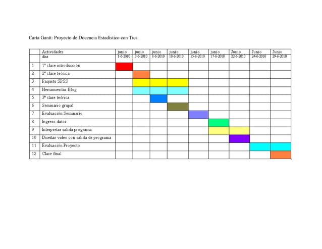 carta gantt projek