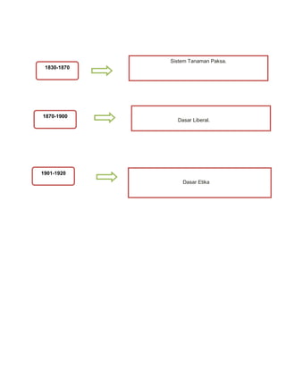 Sistem Tanaman Paksa.
 1830-1870




1870-1900
               Dasar Liberal.




1901-1920
                 Dasar Etika
 