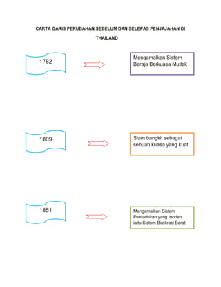 CARTA GARIS PERUBAHAN SEBELUM DAN SELEPAS PENJAJAHAN DI

                      THAILAND



                                   Mengamalkan Sistem
 1782                              Beraja Berkuasa Mutlak




 1809                              Siam bangkit sebagai
                                   sebuah kuasa yang kuat




 1851                              Mengamalkan Sistem
                                   Pentadbiran yang moden
                                   iaitu Sistem Birokrasi Barat.
 