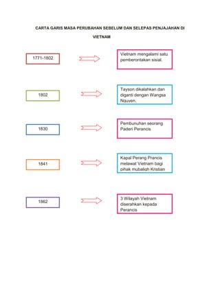 CARTA GARIS MASA PERUBAHAN SEBELUM DAN SELEPAS PENJAJAHAN DI

                        VIETNAM



                                   Vietnam mengalami satu
1771-1802                          pemberontakan sisial.




                                   Tayson dikalahkan dan
  1802                             diganti dengan Wangsa
                                   Nguyen.




                                   Pembunuhan seorang
  1830                             Paderi Perancis




                                   Kapal Perang Prancis
  1841                             melawat Vietnam bagi
                                   pihak mubaligh Kristian




                                   3 Wilayah Vietnam
  1862
                                   diserahkan kepada
                                   Perancis
 