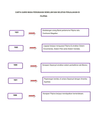 CARTA GARIS MASA PERUBAHAN SEBELUM DAN SELEPAS PENJAJAHAN DI

                         FILIPINA




                           Kedatangan orang Barat pertama ke Filipina iaitu
 1521
                           Ferdinand Magellan.




                            Legazpi berjaya menguasai Filipina & amalkan Sistem
 1565
                            Encomienda, Sistem Polo serta Sistem Vandala.




1600                       Kerajaan Sepanyol amalkan sistem pentadbiran ala Mexico.




                             Peperangan berlaku di antara Sepanyol dengan Amerika
1821
                             Syarikat.
                             .




                            Kerajaan Filipina berjaya mendapatkan kemerdekaan.
1898
 