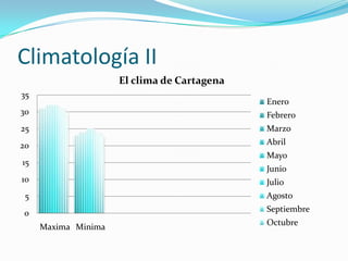 Climatología II
                     El clima de Cartagena
35
                                             Enero
30                                           Febrero
25                                           Marzo
20                                           Abril
                                             Mayo
15
                                             Junio
10                                           Julio
 5                                           Agosto

0                                            Septiembre
                                             Octubre
     Maxima Minima
 