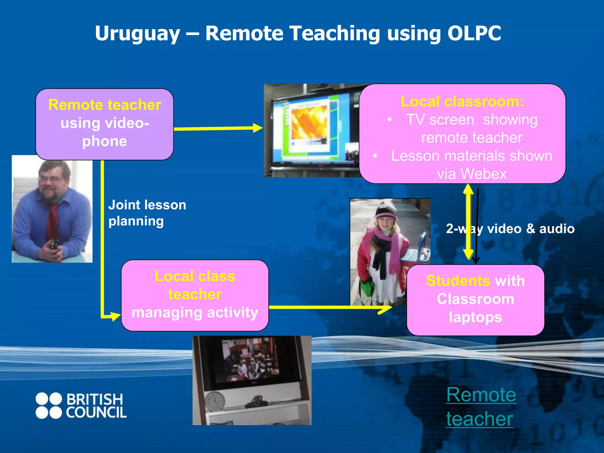 Uruguay – Remote Teaching using OLPC 
Local classroom: 
• TV screen showing 
remote teacher 
• Lesson materials shown 
via Webex 
2-way video & audio 
Remote teacher 
using video-phone 
Joint lesson 
planning 
Students with 
Classroom 
laptops 
Local class 
teacher 
managing activity 
Remote 
teacher 
 