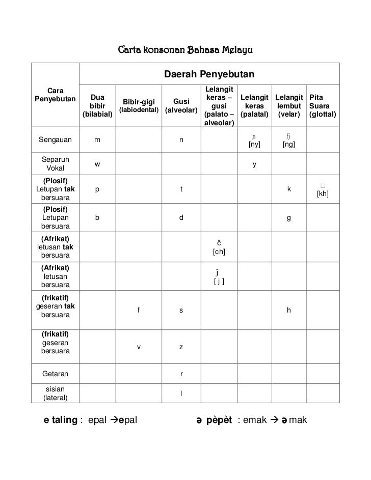 Carta Konsonan Bahasa Melayu