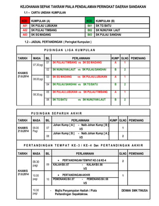 KEJOHANAN SEPAK TAKRAW PIALA PENDALAMAN PERINGKAT DAERAH SANDAKAN 
1.1 – CARTA UNDIAN KUMPULAN 
KOD 
KUMPULAN (A) 
KOD 
KUMPULAN (B) 
A01 SK PULAU LUBUKAN B01 SK TG BATU 
A02 SK PULAU TIMBANG B02 SK NUNUYAN LAUT 
A03 SK SG MADANG B03 SK PULAU SANGHAI 
1.2 – JADUAL PERTANDINGAN ( Peringkat Kumpulan ) 
P U S I N G A N L I G A K U M P U L A N 
TARIKH 
MASA 
BIL 
PERLAWANAN 
KUMP 
GLNG 
PEMENANG 
KHAMIS 
21.8.2014 
07.30 pgi 
01 SK PULAU TIMBANG vs SK SG MADANG A 1 
02 SK NUNUYAN LAUT vs SK PULAU SANGHAI B 2 
08.00 pgi 
03 SK SG MADANG vs SK PULAU LUBUKAN 
A 1 
04 SK PULAU SANGHAI vs SK TG BATU B 2 
08.30 pg 
05 SK PULAU LUBUKAN vs SK PULAU TIMBANG A 1 
06 SK TG BATU vs SK NUNUYAN LAUT B 2 
P U S I N G A N S E P A R U H A K H I R 
TARIKH 
MASA 
BIL 
PERLAWANAN 
KUMP 
GLNG 
PEMENANG 
KHAMIS 
21.8.2014 
09.00 
Pagi 
07 
Johan Kump [ A ] - Naib Johan Kump [ B ] 
VS 
1 
08 
Johan Kump [ B ] - Naib Johan Kump [ A ] 
VS 
2 
P E R T A N D I N G A N T E M P A T K E - 3 / K E - 4 Dan P E R T A N D I N G A N A K H I R 
TARIKH 
MASA 
BIL 
PERLAWANAN 
GLNG 
PEMENANG 
KHAMIS 
21.8.2014 
09.30 
pagi 
09 
 PERTANDINGAN TEMPAT KE-3 & KE-4 
2 
KALAH Bil. 07 - KALAH Bil. 08 
VS 
10.00 
pagi 
10 
 PERTANDINGAN AKHIR 
1 
PEMENANG Bil. 07 - PEMENANG Bil. 08 
VS 
10.30 
pagi 
- Majlis Penyampaian Hadiah / Piala 
Pertandingan Sepaktakraw. 
DEWAN SMK TINUSA 
 