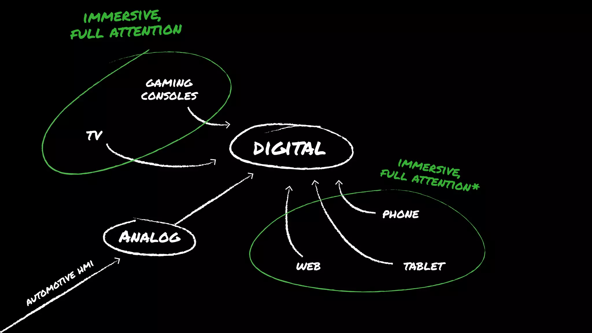 immersive, 
full attention 
Analog 
digital 
web 
phone 
tablet 
TV 
gaming 
consoles 
automotive hmi 
immersive, 
full attention* 
 