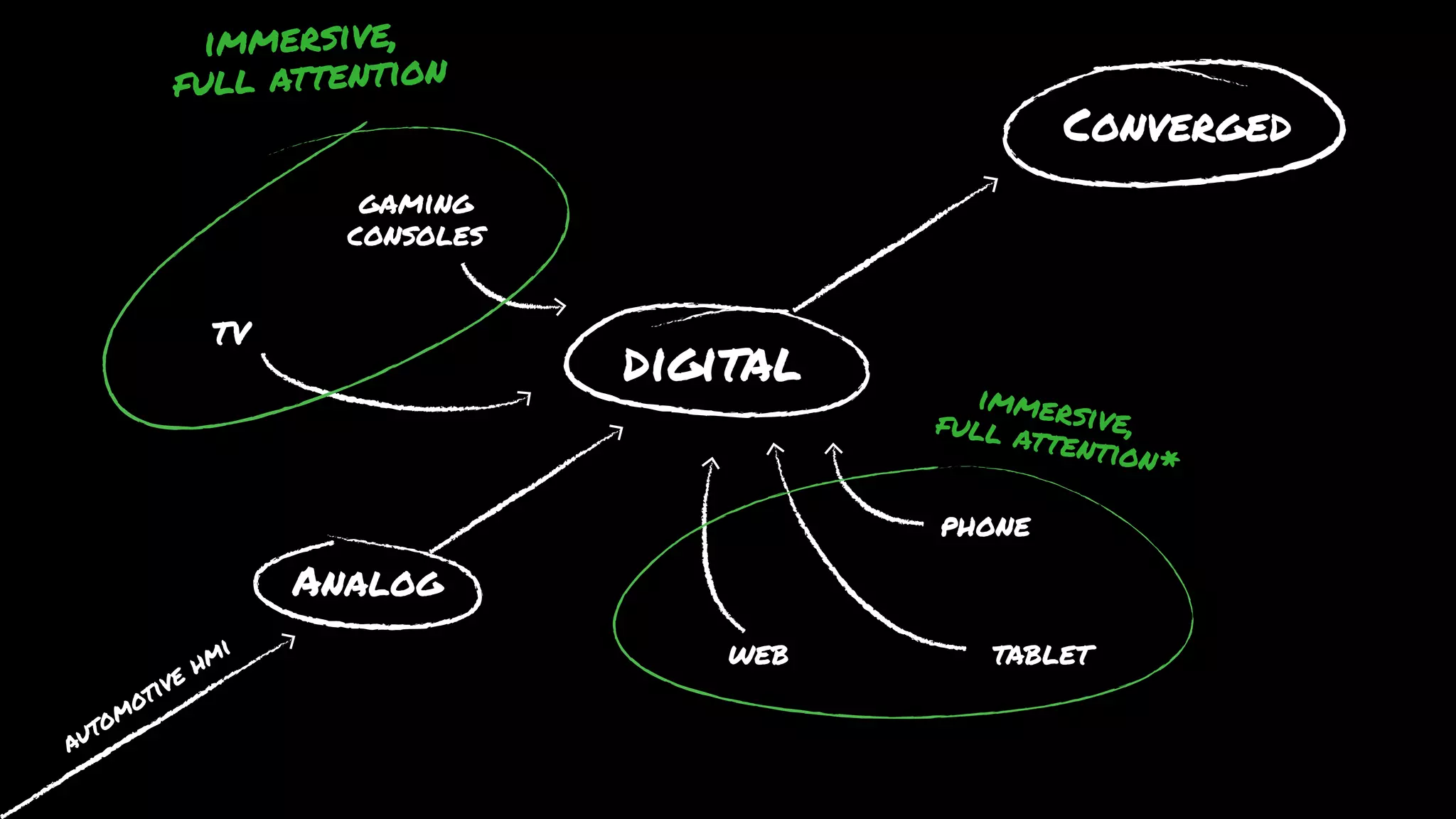 acura 
Analog 
digital 
web 
phone 
tablet 
TV 
gaming 
consoles 
automotive hmi 
digital 
web 
phone 
tablet 
consoles 
Converged 
immersive, 
full attention 
immersive, 
full attention* 
 