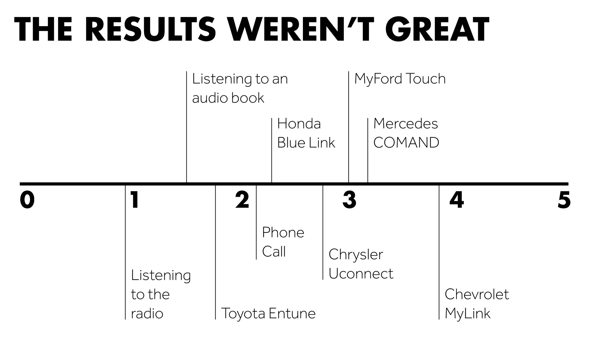 THE RESULTS WEREN’T GREAT 
Listening to an 
audio book 
Honda 
Blue Link 
MyFord Touch 
Mercedes 
COMAND 
0 1 2 3 4 5 
Toyota Entune 
Chevrolet 
MyLink 
Chrysler 
Uconnect 
Listening 
to the 
radio 
Phone 
Call 
 