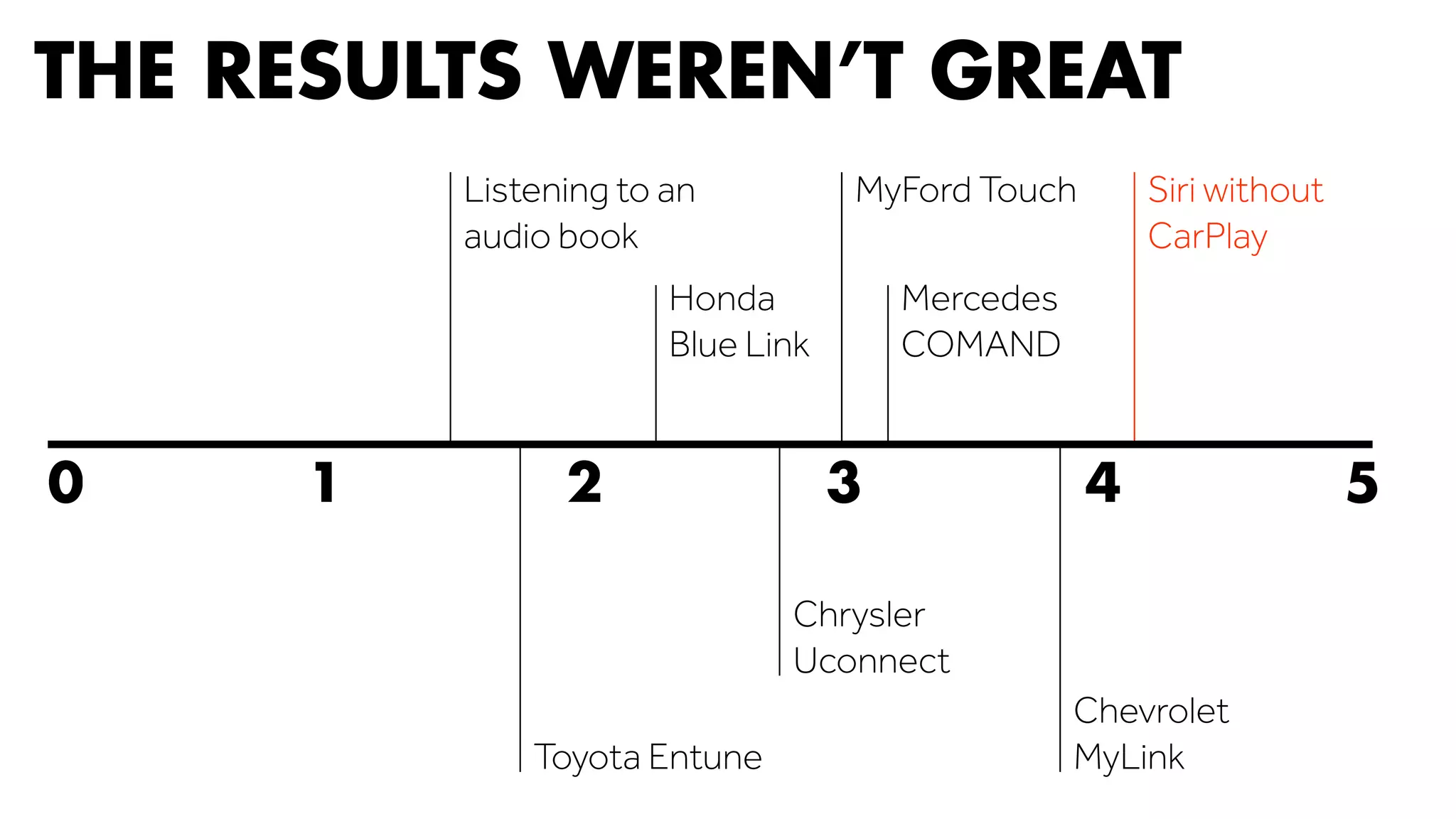 THE RESULTS WEREN’T GREAT 
Listening to an 
audio book 
Honda 
Blue Link 
MyFord Touch 
Mercedes 
COMAND 
0 1 2 3 4 5 
Toyota Entune 
Chevrolet 
MyLink 
Chrysler 
Uconnect 
Siri without 
CarPlay 
 