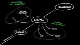acura 
Analog 
digital 
web 
phone 
tablet 
TV 
gaming 
consoles 
automotive hmi 
digital 
web 
phone 
tablet 
consoles 
Converged 
immersive, 
full attention 
immersive, 
full attention* 
 