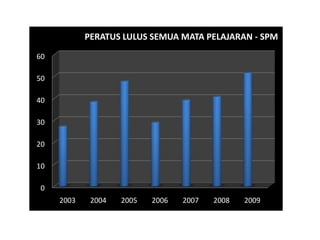 Carta lulus semua spm 2003-2009