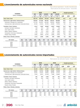 3962 Maio | May | Mayo
Licenciamento de autoveículos novos nacionais
New vehicle registration – locally-manufactured
Matriculación de vehículos nuevos - nacionales
Licenciamento de autoveículos novos importados
New vehicle registration - imported
Matriculación de vehículos nuevos - importados
Unidades
Units / Unidades
2019 2018 Variações percentuais
Percent variations / Variaciones porcentuales
ABR
APR/ABR
MAR
MAR/MAR
JAN-ABR
JAN-APR/ENE-ABR
ABR
APR/ABR
JAN-ABR
JAN-APR/ENE-ABR
A/B A/D C/EA B C D E
Total / Total / Total 205.774 186.204 744.529 190.515 672.237 10,5 8,0 10,8
Veículos leves / Light vehicles / Vehículos livianos 195.852 177.248 709.195 183.552 648.288 10,5 6,7 9,4
Automóveis / Passenger cars / Automóviles 172.710 155.923 625.493 159.924 568.496 10,8 8,0 10,0
Comerciais leves / Light commercials / Comerciales livianos 23.142 21.325 83.702 23.628 79.792 8,5 -2,1 4,9
Caminhões / Trucks / Camiones 8.211 7.366 28.943 6.037 20.265 11,5 36,0 42,8
Semileves / Semi-light / Semilivianos 194 225 853 178 718 -13,8 9,0 18,8
Leves / Light / Livianos 976 866 3.551 948 3.742 12,7 3,0 -5,1
Médios / Medium / Medianos 831 712 3.021 589 1.892 16,7 41,1 59,7
Semipesados / Semi-heavy / Semipesados 1.745 1.479 6.371 1.426 4.620 18,0 22,4 37,9
Pesados / Heavy / Pesados 4.465 4.084 15.147 2.896 9.293 9,3 54,2 63,0
Ônibus / Buses / Ómnibus y Colectivos 1.711 1.590 6.391 926 3.684 7,6 84,8 73,5
Mil unidades
Thousand units / Miles de unidades
JAN
JAN/ENE
FEV
FEB/FEB
MAR
MAR/MAR
ABR
APR/ABR
MAI
MAY/MAY
JUN
JUL/JUL
JUL
JUL/JUL
AGO
AUG/AGO
SET
SEP/SET
OUT
OCT/OCT
NOV
NOV/NOV
DEZ
DEC/DIC
ANO
YEAR/AÑO
2016 130,2 125,1 153,2 141,6 145,7 149,6 156,9 159,6 138,3 140,2 157,7 178,8 1.776,9
2017 130,4 121,3 168,2 139,4 174,4 174,4 164,0 193,1 178,9 181,9 182,6 186,9 1.995,6
2018 160,3 138,5 182,9 190,5 175,6 175,8 190,2 218,2 187,0 225,7 205,1 206,1 2.255,9
2019 175,9 176,7 186,2 205,8 744,5
Fonte/Source/Fuente: Renavam/Denatran.
Unidades
Units / Unidades
2019 2018 Variações percentuais
Percent variations / Variaciones porcentuales
ABR
APR/ABR
MAR
MAR/MAR
JAN-ABR
JAN-APR/ENE-ABR
ABR
APR/ABR
JAN-ABR
JAN-APR/ENE-ABR
A/B A/D C/EA B C D E
Total / Total / Total 26.162 22.961 95.007 26.815 90.629 13,9 -2,4 4,8
Veículos leves / Light vehicles / Vehículos livianos 25.867 22.726 93.980 26.689 90.198 13,8 -3,1 4,2
Automóveis / Passenger cars / Automóviles 15.957 14.225 58.852 18.783 61.715 12,2 -15,0 -4,6
Comerciais leves / Light commercials / Comerciales livianos 9.910 8.501 35.128 7.906 28.483 16,6 25,3 23,3
Caminhões / Trucks / Camiones 291 235 1.023 126 431 23,8 131,0 137,4
Semileves / Semi-light / Semilivianos 287 234 1.016 122 413 22,6 135,2 146,0
Leves / Light / Livianos 3 0 4 0 1 - - 300,0
Médios / Medium / Medianos 0 0 0 3 6 - 0,0 0,0
Semipesados / Semi-heavy / Semipesados 0 0 0 0 6 - - 0,0
Pesados / Heavy / Pesados 1 1 3 1 5 0,0 0,0 -40,0
Ônibus / Buses / Ómnibus y Colectivos 4 0 4 0 0 - - -
Mil unidades
Thousand units / Miles de unidades
JAN
JAN/ENE
FEV
FEB/FEB
MAR
MAR/MAR
ABR
APR/ABR
MAI
MAY/MAY
JUN
JUN/JUN
JUL
JUL/JUL
AGO
AUG/AGO
SET
SEP/SET
OUT
OCT/OCT
NOV
NOV/NOV
DEZ
DEC/DIC
ANO
YEAR/AÑO
2016 25,1 21,7 26,0 21,3 21,8 22,2 24,5 24,3 21,7 18,8 20,5 25,5 273,4
2017 16,8 14,4 20,9 17,5 21,1 20,5 20,8 23,5 20,3 20,9 21,6 25,8 244,1
2018 21,0 18,4 24,4 26,8 26,3 26,2 27,4 30,4 26,3 29,0 25,8 28,4 310,5
2019 23,9 21,9 23,0 26,2 95,0
Fonte/Source/Fuente: Renavam/Denatran.
 