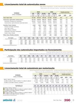 396 3Maio | May | Mayo
Participação dos autoveículos importados no licenciamento
Imported vehicle share of new vehicle registration
Participación de los vehículos importados en la matriculación de vehículos nuevos
Licenciamento total de automóveis por motorização
Vehicle registration by engine displacement – locally-manufactured and imported
Matriculación de automóviles por cilindrada – nacionales e importados
Licenciamento total de autoveículos novos
New vehicle registration – locally-manufactured and imported
Matriculación de vehículos nuevos - nacionales e importados
Unidades
Units / Unidades
2019 2018 Variações percentuais
Percent variations / Variaciones porcentuales
ABR
APR/ABR
MAR
MAR/MAR
JAN-ABR
JAN-APR/ENE-ABR
ABR
APR/ABR
JAN-ABR
JAN-APR/ENE-ABR
A/B A/D C/EA B C D E
Total / Total / Total 231.936 209.165 839.536 217.330 762.866 10,9 6,7 10,1
Veículos leves / Light vehicles / Vehículos livianos 221.719 199.974 803.175 210.241 738.486 10,9 5,5 8,8
Automóveis / Passenger cars / Automóviles 188.667 170.148 684.345 178.707 630.211 10,9 5,6 8,6
Comerciais leves / Light commercials / Comerciales livianos 33.052 29.826 118.830 31.534 108.275 10,8 4,8 9,7
Caminhões / Trucks / Camiones 8.502 7.601 29.966 6.163 20.696 11,9 38,0 44,8
Semileves / Semi-light / Semilivianos 481 459 1.869 300 1.131 4,8 60,3 65,3
Leves / Light / Livianos 979 866 3.555 948 3.743 13,0 3,3 -5,0
Médios / Medium / Medianos 831 712 3.021 592 1.898 16,7 40,4 59,2
Semipesados / Semi-heavy / Semipesados 1.745 1.479 6.371 1.426 4.626 18,0 22,4 37,7
Pesados / Heavy / Pesados 4.466 4.085 15.150 2.897 9.298 9,3 54,2 62,9
Ônibus / Buses / Ómnibus y Colectivos 1.715 1.590 6.395 926 3.684 7,9 85,2 73,6
Mil unidades
Thousand units / Miles de unidades
JAN
JAN/ENE
FEV
FEB/FEB
MAR
MAR/MAR
ABR
APR/ABR
MAI
MAY/MAY
JUN
JUN/JUN
JUL
JUL/JUL
AGO
AUG/AGO
SET
SEP/SET
OUT
OCT/OCT
NOV
NOV/NOV
DEZ
DEC/DIC
ANO
YEAR/AÑO
2016 155,3 146,8 179,2 162,9 167,5 171,8 181,4 183,9 160,0 159,0 178,2 204,3 2.050,3
2017 147,2 135,7 189,1 156,9 195,6 195,0 184,8 216,5 199,2 202,9 204,2 212,6 2.239,7
2018 181,3 156,9 207,4 217,3 201,9 202,0 217,5 248,6 213,3 254,7 230,9 234,5 2.566,4
2019 199,8 198,6 209,2 231,9 839,5
Fonte/Source/Fuente: Renavam/Denatran.
Porcentagem
Percentage / Porcentaje
JAN
JAN/ENE
FEV
FEB/FEB
MAR
MAR/MAR
ABR
APR/ABR
MAI
MAY/MAY
JUN
JUN/JUN
JUL
JUL/JUL
AGO
AUG/AGO
SET
SEP/SET
OUT
OCT/OCT
NOV
NOV/NOV
DEZ
DEC/DIC
ANO
YEAR/AÑO
2016 16,2 14,8 14,5 13,1 13,0 12,9 13,5 13,2 13,5 11,8 11,5 12,5 13,3
2017 11,4 10,6 11,0 11,2 10,8 10,5 11,2 10,8 10,2 10,3 10,6 12,1 10,9
2018 11,6 11,7 11,8 12,3 13,0 13,0 12,6 12,2 12,3 11,4 11,2 12,1 12,1
2019 12,0 11,0 11,0 11,3 11,3
Fonte/Source/Fuente: Renavam/Denatran.
Unidades
Units / Unidades
2019 2018 Variações percentuais
Percent variations / Variaciones porcentuales
ABR
APR/ABR
MAR
MAR/MAR
JAN-ABR
JAN-APR/ENE-ABR
ABR
APR/ABR
JAN-ABR
JAN-APR/ENE-ABR
A/B A/D C/EA B C D E
1000 cm³ / 1000 cm³ / 1000 cm³ 72.531 63.313 253.169 62.367 218.196 14,6 16,3 16,0
+de1000cm³ a2000cm³ / +1000 cm³ to 2000 cm³ / + de 1000 cm³ a 2000 cm³ 113.494 104.572 421.508 113.568 401.971 8,5 -0,1 4,9
+ de 2000 cm³ / from 2000 cm³ onwards / + de 2000 cm³ 2.642 2.263 9.668 2.772 10.044 16,7 -4,7 -3,7
Participação em %
Share / Participación
JAN
JAN/ENE
FEV
FEB/FEB
MAR
MAR/MAR
ABR
APR/ABR
MAI
MAY/MAY
JUN
JUN/JUN
JUL
JUL/JUL
AGO
AUG/AGO
SET
SEP/SET
OUT
OCT/OCT
NOV
NOV/NOV
DEZ
DEC/DIC
ANO
YEAR/AÑO
2018
1000 cm³ / 1000 cm³ / 1000 cm³ 34,8 34,8 34,1 34,9 33,5 36,8 35,3 36,1 35,4 35,6 37,2 34,6 35,3
+de1000cm³ a2000cm³ / +1000 cm³ to 2000 cm³ / + de 1000 cm³ a 2000 cm³ 63,6 63,6 64,3 63,5 64,8 61,4 63,1 62,4 63,1 62,9 61,5 63,8 63,1
+ de 2000 cm³ / from 2000 cm³ onwards / + de 2000 cm³ 1,6 1,6 1,7 1,6 1,7 1,9 1,6 1,5 1,4 1,5 1,3 1,6 1,6
2019
1000 cm³ / 1000 cm³ / 1000 cm³ 35,5 36,6 37,2 38,4 37,0
+de1000cm³ a2000cm³ / +1000 cm³ to 2000 cm³ / + de 1000 cm³ a 2000 cm³ 62,9 62,0 61,5 60,2 61,6
+ de 2000 cm³ / from 2000 cm³ onwards / + de 2000 cm³ 1,5 1,4 1,3 1,4 1,4
Fonte/Source/Fuente: Renavam/Denatran.
 