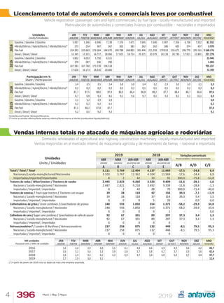 3964 Maio | May | Mayo
Licenciamento total de automóveis e comerciais leves por combustível
Vehicle registration (passenger cars and light commercials) by fuel type - locally-manufactured and imported
Matriculación de automóviles y comerciales livianos por combustible - nacionales e importados
Vendas internas totais no atacado de máquinas agrícolas e rodoviárias
Domestic wholesales of agricultural and highway construction machinery - locally-manufactured and imported
Ventas mayoristas en el mercado interno de maquinaria agrícola y de movimiento de tierras - nacional e importada
Unidades
Units/Unidades
JAN
JAN/ENE
FEV
FEB/FEB
MAR
MAR/MAR
ABR
APR/ABR
MAI
MAY/MAY
JUN
JUN/JUN
JUL
JUL/JUL
AGO
AUG/AGO
SET
SEP/SET
OUT
OCT/OCT
NOV
NOV/NOV
DEZ
DEC/DIC
ANO
YEAR/AÑO
2018
Gasolina / Gasoline / Gasolina 5.937 5.346 6.946 7.138 7.376 7.471 7.045 7.640 5.907 7.356 6.738 7.032 81.932
Híbrido/Elétrico / Hybrid/Electric / Híbrido/Eléctrico* 272 254 367 367 302 382 262 262 286 405 374 437 3.970
Flex fuel 154.303 133.063 176.364 184.670 169.788 168.803 181.446 211.318 179.813 216.671 196.776 195.161 2.168.176
Diesel / Diesel / Diesel 15.345 13.331 16.717 18.066 17.825 18.714 20.321 20.379 19.128 20.730 17.921 22.801 221.278
2019
Gasolina / Gasoline / Gasolina 5.832 6.053 5.750 6.311 23.946
Híbrido/Elétrico / Hybrid/Electric / Híbrido/Eléctrico* 370 287 336 290 1.283
Flex fuel 167.381 167.760 175.578 194.518 705.237
Diesel / Diesel / Diesel 17.626 16.173 18.310 20.600 72.709
Participação em %
Share / Participación
JAN
JAN/ENE
FEV
FEB/FEB
MAR
MAR/MAR
ABR
APR/ABR
MAI
MAY/MAY
JUN
JUN/JUN
JUL
JUL/JUL
AGO
AUG/AGO
SET
SEP/SET
OUT
OCT/OCT
NOV
NOV/NOV
DEZ
DEC/DIC
ANO
YEAR/AÑO
2018
Gasolina / Gasoline / Gasolina 3,4 3,5 3,5 3,4 3,8 3,8 3,4 3,2 2,9 3,0 3,0 3,1 3,3
Híbrido/Elétrico / Hybrid/Electric / Híbrido/Eléctrico* 0,2 0,2 0,2 0,2 0,2 0,2 0,1 0,1 0,1 0,2 0,2 0,2 0,2
Flex fuel 87,7 87,5 88,0 87,8 86,9 86,4 86,8 88,2 87,7 88,4 88,7 86,6 87,6
Diesel / Diesel / Diesel 8,7 8,8 8,3 8,6 9,1 9,6 9,7 8,5 9,3 8,5 8,1 10,1 8,9
2019
Gasolina / Gasoline / Gasolina 3,1 3,2 2,9 2,8 3,0
Híbrido/Elétrico / Hybrid/Electric / Híbrido/Eléctrico* 0,2 0,2 0,2 0,1 0,2
Flex fuel 87,5 88,2 87,8 87,7 87,8
Diesel / Diesel / Diesel 9,2 8,5 9,2 9,3 9,1
Fonte/Source/Fuente: Renavam/Denatran.
(*) Inclui as versões elétrico/fonte externa, elétrico/fonte interna e híbrido (combustível líquido/elétrico).
Unidades
Units / Unidades
2019 2018 Variações percentuais
Percent variations / Variaciones porcentuales
ABR
APR/ABR
MAR
MAR/MAR
JAN-ABR
JAN-APR/ENE-ABR
ABR
APR/ABR
JAN-ABR
JAN-APR/ENE-ABR
A/B A/D C/EA B C D E
Total / Total / Total 3.111 3.769 12.404 4.137 11.660 -17,5 -24,8 6,4
Nacionais/Locally-manufactured/Nacionales 3.103 3.767 12.362 4.104 11.569 -17,6 -24,4 6,9
Importadas/Imported/Importadas 8 2 42 33 91 300,0 -75,8 -53,8
Tratores de rodas / Wheel tractors / Tractores de ruedas 2.495 2.823 9.260 3.520 9.409 -11,6 -29,1 -1,6
Nacionais / Locally-manufactured / Nacionales 2.487 2.821 9.218 3.492 9.339 -11,8 -28,8 -1,3
Importados / Imported / Importados 8 2 42 28 70 300,0 -71,4 -40,0
Tratores de esteiras / Track-type tractors / Tractores con orugas 39 28 118 42 134 39,3 -7,1 -11,9
Nacionais / Locally-manufactured / Nacionales 39 28 118 37 114 39,3 5,4 3,5
Importados / Imported / Importados 0 0 0 5 20 - 0,0 0,0
Colheitadeiras de grãos / Grain combines / Cosechadoras de granos 248 593 1.850 354 1.372 -58,2 -29,9 34,8
Nacionais / Locally-manufactured / Nacionales 248 593 1.850 354 1.371 -58,2 -29,9 34,9
Importadas / Imported / Importados 0 0 0 0 1 - - 0,0
Colhedorasdecana/Sugarcanecombines /Cosechadorasdecañadeazucar 92 67 301 89 297 37,3 3,4 1,3
Nacionais / Locally-manufactured / Nacionales 92 67 301 89 297 37,3 3,4 1,3
Importadas / Imported / Importados 0 0 0 0 0 - - -
Retroescavadeiras* / Loaders & Backhoes / Retroescavadoras 237 258 875 132 448 -8,1 79,5 95,3
Nacionais / Locally-manufactured / Nacionales 237 258 875 132 448 -8,1 79,5 95,3
Importadas / Imported / Importados 0 0 0 0 0 - - -
Mil unidades
Thousand units / Miles de unidades
JAN
JAN/ENE
FEV
FEB/FEB
MAR
MAR/MAR
ABR
APR/ABR
MAI
MAY/MAY
JUN
JUN/JUN
JUL
JUL/JUL
AGO
AUG/AGO
SET
SEP/SET
OUT
OCT/OCT
NOV
NOV/NOV
DEZ
DEC/DIC
ANO
YEAR/AÑO
2016 1,6 2,4 2,9 3,0 3,5 4,1 4,0 4,6 4,9 4,9 3,6 4,2 43,7
2017 2,6 3,1 3,6 3,3 3,9 3,8 3,7 3,8 4,2 3,7 2,9 3,6 42,4
2018 1,6 2,4 3,5 4,1 3,3 4,9 4,7 5,0 4,9 5,0 3,7 4,4 47,7
2019 2,7 2,9 3,8 3,1 12,4
(*) A partir de janeiro de 2019 inclui os dados de mais uma empresa associada.
 