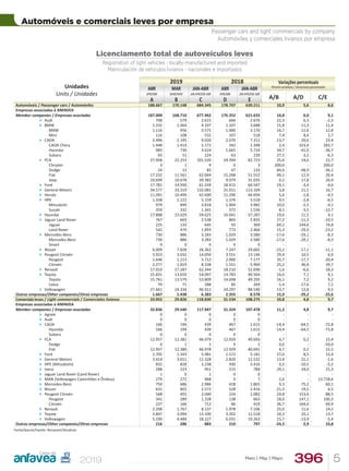 396 5Maio | May | Mayo
Automóveis e comerciais leves por empresa
Passenger cars and light commercials by company
Automóviles y comerciales livianos por empresa
Licenciamento total de autoveículos leves
Registration of light vehicles - locally-manufactured and imported
Matriculación de vehículos livianos - nacionales e importados
Unidades
Units / Unidades
2019 2018 Variações percentuais
Percent variations / Variaciones porcentuales
ABR
APR/ABR
MAR
MAR/MAR
JAN-ABR
JAN-APR/ENE-ABR
ABR
APR/ABR
JAN-ABR
JAN-APR/ENE-ABR
A/B A/D C/EA B C D E
Automóveis / Passenger cars / Automóviles 188.667 170.148 684.345 178.707 630.211 10,9 5,6 8,6
Empresas associadas à ANFAVEA
Member companies / Empresas asociadas 187.000 168.710 677.962 176.352 621.633 10,8 6,0 9,1
 Audi 708 579 2.615 666 2.676 22,3 6,3 -2,3
 BMW 1.232 1.064 4.107 1.107 3.688 15,8 11,3 11,4
BMW 1.116 956 3.575 1.000 3.170 16,7 11,6 12,8
Mini 116 108 532 107 518 7,4 8,4 2,7
 CAOA 2.496 2.195 9.020 2.070 7.311 13,7 20,6 23,4
CAOA Chery 1.448 1.414 5.172 342 1.348 2,4 323,4 283,7
Hyundai 983 730 3.624 1.665 5.724 34,7 -41,0 -36,7
Subaru 65 51 224 63 239 27,5 3,2 -6,3
 FCA 27.958 22.253 101.520 24.394 82.723 25,6 14,6 22,7
Chrysler 3 1 9 0 3 200,0 - 200,0
Dodge 24 13 85 47 133 84,6 -48,9 -36,1
Fiat 17.232 11.561 62.044 15.268 51.552 49,1 12,9 20,4
Jeep 10.699 10.678 39.382 9.079 31.035 0,2 17,8 26,9
 Ford 17.781 14.930 61.559 18.415 64.547 19,1 -3,4 -4,6
 General Motors 34.577 33.319 132.081 31.011 113.169 3,8 11,5 16,7
 Honda 11.091 10.499 42.690 11.290 44.694 5,6 -1,8 -4,5
 HPE 1.338 1.222 5.159 1.376 5.518 9,5 -2,8 -6,5
Mitsubishi 979 890 3.818 1.004 3.982 10,0 -2,5 -4,1
Suzuki 359 332 1.341 372 1.536 8,1 -3,5 -12,7
 Hyundai 17.888 15.029 59.625 16.041 57.287 19,0 11,5 4,1
 Jaguar Land Rover 767 603 2.538 865 2.835 27,2 -11,3 -10,5
Jaguar 225 133 645 92 369 69,2 144,6 74,8
Land Rover 542 470 1.893 773 2.466 15,3 -29,9 -23,2
 Mercedes-Benz 730 886 3.283 1.029 3.580 -17,6 -29,1 -8,3
Mercedes-Benz 730 886 3.283 1.029 3.580 -17,6 -29,1 -8,3
Smart 0 0 0 0 0 - - -
 Nissan 6.009 7.828 26.362 7.247 29.665 -23,2 -17,1 -11,1
 Peugeot Citroën 3.923 3.032 14.050 3.551 13.146 29,4 10,5 6,9
Peugeot 1.646 1.213 5.712 2.000 7.177 35,7 -17,7 -20,4
Citroën 2.277 1.819 8.338 1.551 5.969 25,2 46,8 39,7
 Renault 17.010 17.287 62.344 18.210 52.690 -1,6 -6,6 18,3
 Toyota 15.831 13.650 54.097 14.783 49.564 16,0 7,1 9,1
Toyota 15.761 13.579 53.809 14.698 49.295 16,1 7,2 9,2
Lexus 70 71 288 85 269 -1,4 -17,6 7,1
 Volkswagen 27.661 24.334 96.912 24.297 88.540 13,7 13,8 9,5
Outras empresas/Other companies/Otras empresas 1.667 1.438 6.383 2.355 8.578 15,9 -29,2 -25,6
Comerciaisleves / Light commercials / Comerciales livianos 33.052 29.826 118.830 31.534 108.275 10,8 4,8 9,7
Empresas associadas à ANFAVEA
Member companies / Empresas asociadas 32.836 29.540 117.947 31.324 107.478 11,2 4,8 9,7
 Agrale 0 0 0 0 0 - - -
 Audi 0 0 0 0 0 - - -
 CAOA 166 194 439 467 1.615 -14,4 -64,5 -72,8
Hyundai 166 194 439 467 1.615 -14,4 -64,5 -72,8
Subaru 0 0 0 0 0 - - -
 FCA 12.957 12.381 46.979 12.929 40.693 4,7 0,2 15,4
Dodge 0 1 1 0 2 0,0 - -50,0
Fiat 12.957 12.380 46.978 12.929 40.691 4,7 0,2 15,5
 Ford 1.705 1.343 5.981 1.572 5.181 27,0 8,5 15,4
 General Motors 3.414 3.011 12.328 2.820 12.532 13,4 21,1 -1,6
 HPE (Mitsubishi) 832 828 3.238 930 3.416 0,5 -10,5 -5,2
 Iveco 288 223 951 215 784 29,1 34,0 21,3
 Jaguar Land Rover (Land Rover) 1 0 1 0 0 - - -
 MAN (Volkswagen Caminhões e Ônibus) 279 272 968 0 7 2,6 - 13.728,6
 Mercedes-Benz 750 686 2.986 428 1.865 9,3 75,2 60,1
 Nissan 631 802 2.572 528 2.416 -21,3 19,5 6,5
 Peugeot Citroën 568 455 2.040 224 1.082 24,8 153,6 88,5
Peugeot 341 289 1.328 138 663 18,0 147,1 100,3
Citroën 227 166 712 86 419 36,7 164,0 69,9
 Renault 2.208 1.767 8.137 1.978 7.106 25,0 11,6 14,5
 Toyota 3.847 3.094 13.100 3.202 11.518 24,3 20,1 13,7
 Volkswagen 5.190 4.484 18.227 6.031 19.263 15,7 -13,9 -5,4
Outras empresas/Other companies/Otras empresas 216 286 883 210 797 -24,5 2,9 10,8
Fonte/Source/Fuente: Renavam/Denatran.
 
