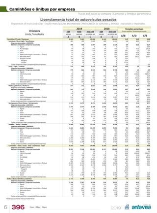 3966 Maio | May | Mayo
Caminhões e ônibus por empresa
Trucks and buses by company | Camiones y ómnibus por empresa
Licenciamento total de autoveículos pesados
Registration of trucks and buses - locally-manufactured and imported | Matriculación de camiones y ómnibus - nacionales e importados
Unidades
Units / Unidades
2019 2018 Variações percentuais
Percent variations / Variaciones porcentuales
ABR
APR/ABR
MAR
MAR/MAR
JAN-ABR
JAN-APR/ENE-ABR
ABR
APR/ABR
JAN-ABR
JAN-APR/ENE-ABR
A/B A/D C/EA B C D E
Caminhões / Trucks / Camiones 8.502 7.601 29.966 6.163 20.696 11,9 38,0 44,8
Semileves / Semi-Light / Semilivianos 481 459 1.869 300 1.131 4,8 60,3 65,3
Empresas associadas à ANFAVEA
Member companies / Empresas asociadas 480 458 1.867 300 1.129 4,8 60,0 65,4
 Agrale 1 1 3 0 2 0,0 - 50,0
 FCA (Dodge) 59 58 253 40 103 1,7 47,5 145,6
 Ford 100 78 318 94 305 28,2 6,4 4,3
 Iveco 21 17 71 32 180 23,5 -34,4 -60,6
 MAN (Volkswagen Caminhões e Ônibus) 72 129 462 53 232 -44,2 35,8 99,1
 Mercedes-Benz 167 141 616 81 307 18,4 106,2 100,7
 Peugeot Citroën 60 34 144 0 0 76,5 - -
Peugeot 22 20 75 0 0 10,0 - -
Citroën 38 14 69 0 0 171,4 - -
Outras empresas/Other companies/Otras empresas 1 1 2 0 2 0,0 - 0,0
Leves / Light / Livianos 979 866 3.555 948 3.743 13,0 3,3 -5,0
Empresas associadas à ANFAVEA
Member companies / Empresas asociadas 979 866 3.555 946 3.738 13,0 3,5 -4,9
 Agrale 1 1 10 4 12 0,0 -75,0 -16,7
 CAOA (Hyundai) 26 19 83 2 3 36,8 1.200,0 2.666,7
 Ford 218 265 967 246 827 -17,7 -11,4 16,9
 Iveco 29 22 102 9 52 31,8 222,2 96,2
 MAN (Volkswagen Caminhões e Ônibus) 322 254 1.123 405 1.720 26,8 -20,5 -34,7
 Mercedes-Benz 383 305 1.270 280 1.124 25,6 36,8 13,0
Outras empresas/Other companies/Otras empresas 0 0 0 2 5 - 0,0 0,0
Médios / Medium / Medianos 831 712 3.021 592 1.898 16,7 40,4 59,2
Empresas associadas à ANFAVEA
Member companies / Empresas asociadas 831 712 3.020 590 1.893 16,7 40,8 59,5
 Agrale 0 3 3 0 3 0,0 - 0,0
 Ford 139 241 925 158 539 -42,3 -12,0 71,6
 Iveco 6 0 6 1 1 - 500,0 500,0
 MAN (Volkswagen Caminhões e Ônibus) 516 375 1.674 338 1.057 37,6 52,7 58,4
 Mercedes-Benz 170 93 412 93 293 82,8 82,8 40,6
Outras empresas/Other companies/Otras empresas 0 0 1 2 5 - 0,0 -80,0
Semipesados / Semi-Heavy / Semipesados 1.745 1.479 6.371 1.426 4.626 18,0 22,4 37,7
Empresas associadas à ANFAVEA
Member companies / Empresas asociadas 1.745 1.477 6.369 1.426 4.625 18,1 22,4 37,7
 Agrale 0 2 2 0 1 0,0 - 100,0
 Ford 147 199 918 268 728 -26,1 -45,1 26,1
 Iveco 55 91 319 68 206 -39,6 -19,1 54,9
 MAN (Volkswagen Caminhões e Ônibus) 841 539 2.413 563 1.904 56,0 49,4 26,7
 Mercedes-Benz 546 541 2.176 362 1.266 0,9 50,8 71,9
 Scania 2 4 67 34 220 -50,0 -94,1 -69,5
 Volvo 154 101 474 131 300 52,5 17,6 58,0
Outras empresas/Other companies/Otras empresas 0 2 2 0 1 0,0 - 100,0
Pesados / Heavy / Pesados 4.466 4.085 15.150 2.897 9.298 9,3 54,2 62,9
Empresas associadas à ANFAVEA
Member companies / Empresas asociadas 4.466 4.085 15.150 2.895 9.295 9,3 54,3 63,0
 DAF 272 234 926 179 554 16,2 52,0 67,1
 Ford 14 14 57 7 45 0,0 100,0 26,7
 Iveco 171 130 592 110 344 31,5 55,5 72,1
 MAN (Volkswagen Caminhões e Ônibus) 554 417 1.726 249 897 32,9 122,5 92,4
 Mercedes-Benz 1.266 1.340 4.704 844 2.781 -5,5 50,0 69,1
 Scania 1.113 742 3.163 689 2.245 50,0 61,5 40,9
 Volvo 1.076 1.208 3.982 817 2.429 -10,9 31,7 63,9
Outras empresas/Other companies/Otras empresas 0 0 0 2 3 - 0,0 0,0
Caminhões - Total / Trucks - Total / Camiones - Total 8.502 7.601 29.966 6.163 20.696 11,9 38,0 44,8
Empresas associadas à ANFAVEA
Member companies / Empresas asociadas 8.501 7.598 29.961 6.157 20.680 11,9 38,1 44,9
 Agrale 2 7 18 4 18 -71,4 -50,0 0,0
 CAOA (Hyundai) 26 19 83 2 3 36,8 1.200,0 2.666,7
 DAF 272 234 926 179 554 16,2 52,0 67,1
 FCA (RAM) 59 58 253 40 103 1,7 47,5 145,6
 Ford 618 797 3.185 773 2.444 -22,5 -20,1 30,3
 Iveco 282 260 1.090 220 783 8,5 28,2 39,2
 MAN (Volkswagen Caminhões e Ônibus) 2.305 1.714 7.398 1.608 5.810 34,5 43,3 27,3
 Mercedes-Benz 2.532 2.420 9.178 1.660 5.771 4,6 52,5 59,0
 Peugeot Citroën 60 34 144 0 0 76,5 - -
Peugeot 22 20 75 0 0 10,0 - -
Citroën 38 14 69 0 0 171,4 - -
 Scania 1.115 746 3.230 723 2.465 49,5 54,2 31,0
 Volvo 1.230 1.309 4.456 948 2.729 -6,0 29,7 63,3
Outras empresas/Other companies/Otras empresas 1 3 5 6 16 -66,7 -83,3 -68,8
Ônibus / Buses / Ómnibus y Colectivos 1.715 1.590 6.395 926 3.684 7,9 85,2 73,6
Empresas associadas à ANFAVEA
Member companies / Empresas asociadas 1.708 1.587 6.358 914 3.612 7,6 86,9 76,0
 Agrale 188 170 802 129 495 10,6 45,7 62,0
 Iveco 23 20 123 21 61 15,0 9,5 101,6
 MAN (Volkswagen Caminhões e Ônibus) 375 487 1.790 106 539 -23,0 253,8 232,1
 Mercedes-Benz 996 833 3.310 585 2.217 19,6 70,3 49,3
 Scania 57 33 117 45 172 72,7 26,7 -32,0
 Volvo 69 44 216 28 128 56,8 146,4 68,8
Outras empresas/Other companies/Otras empresas 7 3 37 12 72 133,3 -41,7 -48,6
Fonte/Source/Fuente: Renavam/Denatran.
 