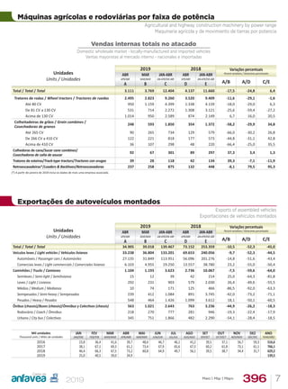 396 7Maio | May | Mayo
Exportações de autoveículos montados
Exports of assembled vehicles
Exportaciones de vehículos montados
Unidades
Units / Unidades
2019 2018 Variações percentuais
Percent variations / Variaciones porcentuales
ABR
APR/ABR
MAR
MAR/MAR
JAN-ABR
JAN-APR/ENE-ABR
ABR
APR/ABR
JAN-ABR
JAN-APR/ENE-ABR
A/B A/D C/EA B C D E
Total / Total / Total 34.905 39.018 139.467 73.152 253.359 -10,5 -52,3 -45,0
Veículos leves / Light vehicles / Vehículos livianos 33.238 36.804 133.201 69.653 240.056 -9,7 -52,3 -44,5
Automóveis / Passenger cars / Automóviles 27.135 31.849 113.951 56.096 201.276 -14,8 -51,6 -43,4
Comerciais leves / Light commercials / Comerciales livianos 6.103 4.955 19.250 13.557 38.780 23,2 -55,0 -50,4
Caminhões / Trucks / Camiones 1.104 1.193 3.623 2.736 10.067 -7,5 -59,6 -64,0
Semileves / Semi-light / Semilivianos 15 12 39 42 214 25,0 -64,3 -81,8
Leves / Light / Livianos 292 231 903 579 2.030 26,4 -49,6 -55,5
Médios / Medium / Medianos 10 74 171 125 466 -86,5 -92,0 -63,3
Semipesados / Semi-heavy / Semipesados 239 412 1.084 891 3.745 -42,0 -73,2 -71,1
Pesados / Heavy / Pesados 548 464 1.426 1.099 3.612 18,1 -50,1 -60,5
Ônibus (chassis)/Buses (chassis)/Ómnibus y Colectivos (chassis) 563 1.021 2.643 763 3.236 -44,9 -26,2 -18,3
Rodoviário / Coach / Ómnibus 218 270 777 281 946 -19,3 -22,4 -17,9
Urbano / City bus / Colectivos 345 751 1.866 482 2.290 -54,1 -28,4 -18,5
Mil unidades
Thousand units / Miles de unidades
JAN
JAN/ENE
FEV
FEB/FEB
MAR
MAR/MAR
ABR
APR/ABR
MAI
MAY/MAY
JUN
JUN/JUN
JUL
JUL/JUL
AGO
AUG/AGO
SET
SEP/SET
OUT
OCT/OCT
NOV
NOV/NOV
DEZ
DEC/DIC
ANO
YEAR/AÑO
2016 23,8 36,4 41,6 39,7 48,6 46,7 46,1 41,2 39,5 37,1 56,7 59,3 516,6
2017 38,1 67,1 69,3 61,2 73,4 67,9 65,6 67,3 60,2 61,8 73,1 61,1 766,1
2018 46,4 66,3 67,5 73,2 60,8 64,9 49,7 56,1 39,5 38,7 34,4 31,7 629,2
2019 25,0 40,5 39,0 34,9 139,5
Máquinas agrícolas e rodoviárias por faixa de potência
Agricultural and highway construction machinery by power range
Maquinaria agrícola y de movimiento de tierras por potencia
Vendas internas totais no atacado
Domestic wholesale market - locally-manufactured and imported vehicles
Ventas mayoristas al mercado interno - nacionales e importadas
Unidades
Units / Unidades
2019 2018 Variações percentuais
Percent variations / Variaciones porcentuales
ABR
APR/ABR
MAR
MAR/MAR
JAN-ABR
JAN-APR/ENE-ABR
ABR
APR/ABR
JAN-ABR
JAN-APR/ENE-ABR
A/B A/D C/EA B C D E
Total / Total / Total 3.111 3.769 12.404 4.137 11.660 -17,5 -24,8 6,4
Tratores de rodas / Wheel tractors / Tractores de ruedas 2.495 2.823 9.260 3.520 9.409 -11,6 -29,1 -1,6
Até 80 CV 950 1.159 4.399 1.338 4.139 -18,0 -29,0 6,3
De 81 CV a 130 CV 531 714 2.272 1.308 3.121 -25,6 -59,4 -27,2
Acima de 130 CV 1.014 950 2.589 874 2.149 6,7 16,0 20,5
Colheitadeiras de grãos / Grain combines /
Cosechadoras de granos
248 593 1.850 354 1.372 -58,2 -29,9 34,8
Até 265 CV 90 265 734 129 579 -66,0 -30,2 26,8
De 266 CV a 410 CV 122 221 818 177 573 -44,8 -31,1 42,8
Acima de 410 CV 36 107 298 48 220 -66,4 -25,0 35,5
Colhedoras de cana/Sucar cane combines/
Cosechadoras de caña de azucar
92 67 301 89 297 37,3 3,4 1,3
Tratores de esteiras/Track-type tractors/Tractores con orugas 39 28 118 42 134 39,3 -7,1 -11,9
Retroescavadeiras*/Loaders  Backhoes/Retroescavadoras 237 258 875 132 448 -8,1 79,5 95,3
(*) A partir de janeiro de 2019 inclui os dados de mais uma empresa associada.
 