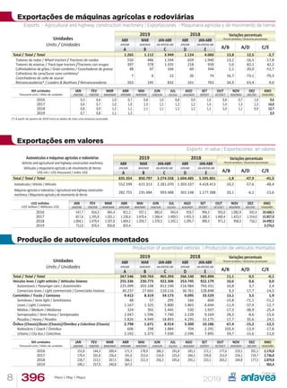 3968 Maio | May | Mayo
Exportações em valores
Exports in value | Exportaciones en valores
Autoveículos e máquinas agrícolas e rodoviárias
Vehicles and agricultural and highway construction machinery
Vehículos y maquinaria agrícola y de movimiento de tierras
US$ mil / US$ thousand / miles US$
2019 2018 Variações percentuais
Percent variations / Variaciones porcentuales
ABR
APR/ABR
MAR
MAR/MAR
JAN-ABR
JAN-APR/ENE-ABR
ABR
APR/ABR
JAN-ABR
JAN-APR/ENE-ABR
A/B A/D C/EA B C D E
Total / Total / Total 835.354 850.797 3.274.558 1.604.485 5.595.801 -1,8 -47,9 -41,5
Autoveículos / Vehicles / Vehículos 552.599 615.313 2.281.070 1.303.337 4.418.413 -10,2 -57,6 -48,4
Máquinas agrícolas e rodoviárias / Agricultural and highway construction
machinery / Maquinaria agrícola y de movimiento de tierras
282.755 235.484 993.488 301.148 1.177.388 20,1 -6,1 -15,6
US$ milhões
US$ million / Millones US$
JAN
JAN/ENE
FEV
FEB/FEB
MAR
MAR/MAR
ABR
APR/ABR
MAI
MAY/MAY
JUN
JUN/JUN
JUL
JUL/JUL
AGO
AUG/AGO
SET
SEP/SET
OUT
OCT/OCT
NOV
NOV/NOV
DEZ
DEC/DIC
ANO
YEAR/AÑO
2016 547,7 814,3 845,4 811,2 937,1 885,0 943,4 919,7 994,3 955,0 1.082,9 932,4 10.668,5
2017 817,6 1.195,8 1.331,1 1.226,6 1.470,4 1.366,4 1.409,5 1.455,3 1.386,3 1.460,4 1.423,5 1.314,0 15.857,0
2018 1.004,1 1.479,4 1.507,8 1.604,5 1.359,7 1.370,3 1.242,1 1.295,7 990,3 971,2 958,3 716,1 14.499,5
2019 712,0 876,4 850,8 835,4 3.274,6
Produção de autoveículos montados
  Production of assembled vehicles | Producción de vehículos montados
Unidades
Units / Unidades
2019 2018 Variações percentuais
Percent variations / Variaciones porcentuales
ABR
APR/ABR
MAR
MAR/MAR
JAN-ABR
JAN-APR/ENE-ABR
ABR
APR/ABR
JAN-ABR
JAN-APR/ENE-ABR
A/B A/D C/EA B C D E
Total / Total / Total 267.546 240.763 965.393 266.140 965.894 11,1 0,5 -0,1
Veículos leves / Light vehicles / Vehículos livianos 255.336 230.773 922.306 253.745 922.179 10,6 0,6 0,0
Automóveis / Passenger cars / Automóviles 225.099 203.108 812.190 216.984 793.331 10,8 3,7 2,4
Comerciais leves / Light commercials / Comerciales livianos 30.237 27.665 110.116 36.761 128.848 9,3 -17,7 -14,5
Caminhões / Trucks / Camiones 9.412 8.319 34.173 9.095 33.529 13,1 3,5 1,9
Semileves / Semi-light / Semilivianos 48 57 295 166 604 -15,8 -71,1 -51,2
Leves / Light / Livianos 1.167 1.325 5.800 1.865 6.644 -11,9 -37,4 -12,7
Médios / Medium / Medianos 324 392 1.445 530 1.937 -17,3 -38,9 -25,4
Semipesados / Semi-heavy / Semipesados 2.047 1.596 7.740 2.239 9.169 28,3 -8,6 -15,6
Pesados / Heavy / Pesados 5.826 4.949 18.893 4.295 15.175 17,7 35,6 24,5
Ônibus (Chassis)/Buses (Chassis)/Ómnibus y Colectivos (Chassis) 2.798 1.671 8.914 3.300 10.186 67,4 -15,2 -12,5
Rodoviário / Coach / Ómnibus 606 298 1.884 704 2.291 103,4 -13,9 -17,8
Urbano / City bus / Colectivos 2.192 1.373 7.030 2.596 7.895 59,7 -15,6 -11,0
Mil unidades
Thousand units / Miles de unidades
JAN
JAN/ENE
FEV
FEB/FEB
MAR
MAR/MAR
ABR
APR/ABR
MAI
MAY/MAY
JUN
JUN/JUN
JUL
JUL/JUL
AGO
AUG/AGO
SET
SEP/SET
OUT
OCT/OCT
NOV
NOV/NOV
DEZ
DEC/DIC
ANO
YEAR/AÑO
2016 152,8 144,3 200,4 171,3 178,9 186,3 191,8 181,2 172,1 177,6 219,1 201,1 2.176,8
2017 179,4 201,8 236,6 191,6 253,4 214,8 225,4 266,5 239,8 253,9 254,1 219,7 2.736,8
2018 218,7 213,5 267,5 266,1 212,3 256,3 245,6 291,1 223,1 263,2 244,8 177,5 2.879,8
2019 199,1 257,9 240,8 267,5 965,4
Exportações de máquinas agrícolas e rodoviárias
Exports - Agricultural and highway construction machinery | Exportaciones - Maquinaria agrícola y de movimiento de tierras
Unidades
Units / Unidades
2019 2018 Variações percentuais
Percent variations / Variaciones porcentuales
ABR
APR/ABR
MAR
MAR/MAR
JAN-ABR
JAN-APR/ENE-ABR
ABR
APR/ABR
JAN-ABR
JAN-APR/ENE-ABR
A/B A/D C/EA B C D E
Total / Total / Total 1.265 1.112 3.949 1.124 4.060 13,8 12,5 -2,7
Tratores de rodas / Wheel tractors / Tractores de ruedas 550 486 1.594 659 1.940 13,2 -16,5 -17,8
Tratores de esteiras / Track-type tractors /Tractores con orugas 397 378 1.335 218 939 5,0 82,1 42,2
Colheitadeiras de grãos / Grain combines / Cosechadoras de granos 48 47 166 60 344 2,1 -20,0 -51,7
Colhedoras de cana/Sucar cane combines/
Cosechadoras de caña de azucar
7 6 22 26 74 16,7 -73,1 -70,3
Retroescavadeiras* / Loaders  Backhoes / Retroescavadoras 263 195 832 161 763 34,9 63,4 9,0
Mil unidades
Thousand units / Miles de unidades
JAN
JAN/ENE
FEV
FEB/FEB
MAR
MAR/MAR
ABR
APR/ABR
MAI
MAY/MAY
JUN
JUN/JUN
JUL
JUL/JUL
AGO
AUG/AGO
SET
SEP/SET
OUT
OCT/OCT
NOV
NOV/NOV
DEZ
DEC/DIC
ANO
YEAR/AÑO
2016 0,3 0,6 1,0 0,7 0,8 1,0 0,8 0,9 1,0 0,8 0,7 1,0 9,6
2017 0,4 0,7 1,0 1,0 1,3 1,5 1,3 1,2 1,4 1,4 1,3 1,3 14,0
2018 0,8 0,9 1,2 1,1 1,1 1,1 1,2 1,2 1,1 1,0 1,1 0,9 12,7
2019 0,7 0,8 1,1 1,3 3,9
(*) A partir de janeiro de 2019 inclui os dados de mais uma empresa associada.
 