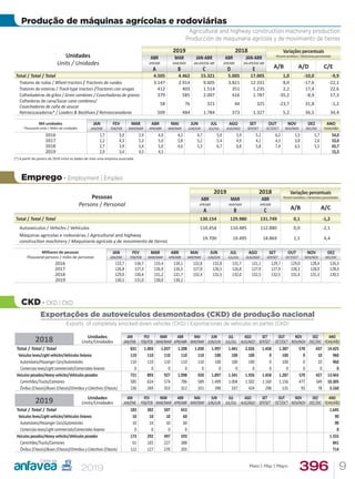 396 9Maio | May | Mayo
Produção de máquinas agrícolas e rodoviárias
Agricultural and highway construction machinery production
Producción de maquinaria agrícola y de movimiento de tierras
Emprego • Employment | Empleo
Pessoas
Persons / Personal
2019 2018 Variações percentuais
Percent variations / Variaciones porcentuales
ABR
APR/ABR
MAR
MAR/MAR
ABR
APR/ABR
A/B A/CA B C
Total / Total / Total 130.154 129.980 131.749 0,1 -1,2
Autoveículos / Vehicles / Vehículos 110.454 110.485 112.880 0,0 -2,1
Máquinas agrícolas e rodoviárias / Agricultural and highway
construction machinery / Maquinaria agrícola y de movimiento de tierras
19.700 19.495 18.869 1,1 4,4
Milhares de pessoas
Thousand persons / miles de personas
JAN
JAN/ENE
FEV
FEB/FEB
MAR
MAR/MAR
ABR
APR/ABR
MAI
MAY/MAY
JUN
JUN/JUN
JUL
JUL/JUL
AGO
AUG/AGO
SET
SEP/SET
OUT
OCT/OCT
NOV
NOV/NOV
DEZ
DEC/DIC
2016 133,7 134,7 133,4 134,1 132,8 132,8 131,7 131,1 129,7 129,0 128,4 126,3
2017 126,8 127,3 126,9 126,5 127,0 126,5 126,8 127,9 127,9 128,3 128,0 128,3
2018 129,0 130,4 131,2 131,7 132,4 131,5 132,0 132,5 132,5 131,4 131,3 130,5
2019 130,5 131,0 130,0 130,2
Unidades
Units / Unidades
2019 2018 Variações percentuais
Percent variations / Variaciones porcentuales
ABR
APR/ABR
MAR
MAR/MAR
JAN-ABR
JAN-APR/ENE-ABR
ABR
APR/ABR
JAN-ABR
JAN-APR/ENE-ABR
A/B A/D C/EA B C D E
Total / Total / Total 4.505 4.462 15.321 5.005 17.005 1,0 -10,0 -9,9
Tratores de rodas / Wheel tractors / Tractores de ruedas 3.147 2.914 9.605 3.821 12.331 8,0 -17,6 -22,1
Tratores de esteiras / Track-type tractors /Tractores con orugas 412 403 1.514 351 1.235 2,2 17,4 22,6
Colheitadeiras de grãos / Grain combines / Cosechadoras de granos 379 585 2.097 416 1.787 -35,2 -8,9 17,3
Colhedoras de cana/Sucar cane combines/
Cosechadoras de caña de azucar
58 76 321 44 325 -23,7 31,8 -1,2
Retroescavadeiras* / Loaders  Backhoes / Retroescavadoras 509 484 1.784 373 1.327 5,2 36,5 34,4
Mil unidades
Thousand units / Miles de unidades
JAN
JAN/ENE
FEV
FEB/FEB
MAR
MAR/MAR
ABR
APR/ABR
MAI
MAY/MAY
JUN
JUN/JUN
JUL
JUL/JUL
AGO
AUG/AGO
SET
SEP/SET
OUT
OCT/OCT
NOV
NOV/NOV
DEZ
DEC/DIC
ANO
YEAR/AÑO
2016 1,7 3,0 2,9 4,0 4,2 4,7 5,0 5,9 5,2 6,2 5,5 5,7 54,0
2017 2,2 4,3 5,3 5,0 5,8 5,2 5,4 4,9 4,1 4,3 3,8 2,6 53,0
2018 2,7 3,9 5,4 5,0 4,6 5,3 6,7 6,8 5,8 7,4 6,5 5,5 65,7
2019 2,9 3,4 4,5 4,5 15,3
(*) A partir de janeiro de 2019 inclui os dados de mais uma empresa associada.
Exportações de autoveículos desmontados (CKD) de produção nacional
Exports of completely knocked-down vehicles (CKD) | Exportaciones de vehículos en partes (CKD)
CKD • CKD | CKD
2018 Unidades
Units/Unidades
JAN
JAN/ENE
FEV
FEB/FEB
MAR
MAR/MAR
ABR
APR/ABR
MAI
MAY/MAY
JUN
JUN/JUN
JUL
JUL/JUL
AGO
AUG/AGO
SET
SEP/SET
OUT
OCT/OCT
NOV
NOV/NOV
DEZ
DEC/DIC
ANO
YEAR/AÑO
Total / Total / Total 831 1.003 1.037 1.208 1.030 1.997 1.441 2.026 1.458 1.387 570 437 14.425
Veículos leves/Light vehicles/Vehículos livianos 110 110 110 110 110 100 100 100 0 100 0 10 960
Automóveis/Passenger Cars/Automóviles 110 110 110 110 110 100 100 100 0 100 0 10 960
Comerciais leves/Light commercials/Comerciales livianos 0 0 0 0 0 0 0 0 0 0 0 0 0
Veículos pesados/Heavy vehicles/Vehículos pesados 721 893 927 1.098 920 1.897 1.341 1.926 1.458 1.287 570 427 13.465
Caminhões/Trucks/Camiones 585 624 574 786 589 1.499 1.004 1.502 1.160 1.156 477 349 10.305
Ônibus (Chassis)/Buses (Chassis)/Omnibus y Colectivos (Chassis) 136 269 353 312 331 398 337 424 298 131 93 78 3.160
2019 Unidades
Units/Unidades
JAN
JAN/ENE
FEV
FEB/FEB
MAR
MAR/MAR
ABR
APR/ABR
MAI
MAY/MAY
JUN
JUN/JUN
JUL
JUL/JUL
AGO
AUG/AGO
SET
SEP/SET
OUT
OCT/OCT
NOV
NOV/NOV
DEZ
DEC/DIC
ANO
YEAR/AÑO
Total / Total / Total 183 302 507 653 1.645
Veículos leves/Light vehicles/Vehículos livianos 10 10 10 60 90
Automóveis/Passenger Cars/Automóviles 10 10 10 60 90
Comerciais leves/Light commercials/Comerciales livianos 0 0 0 0 0
Veículos pesados/Heavy vehicles/Vehículos pesados 173 292 497 593 1.555
Caminhões/Trucks/Camiones 61 165 227 388 841
Ônibus (Chassis)/Buses (Chassis)/Omnibus y Colectivos (Chassis) 112 127 270 205 714
 