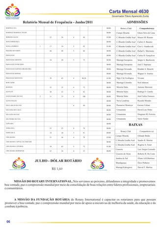 Carta Mensal 4630
Conheça a si mesmo para
                                                                                          Governador Flávio Aparecido Zunta
 Envolver a Humanidade


                          Relatório Mensal de Frequência - Junho/2011                                     ADMISSÕES
 MARINGÁ SUL                                                                      00/00           Rotary Club          Companheiro(a)
 MARINGÁ-MARINGÁ VELHO                                                            00/00       Campo Mourão           Edson Silva de Lima
 MOREIRA SALES                            22         24   4    84                 03/00       C.Mourão Gralha Azul   Moacir M. Rissato
 NOVA ESPERANÇA                                                                   00/00       C.Mourão Gralha Azul   Carlos A. Basseto
 NOVA LONDRINA                      1     17         19   5    93                 01/00       C.Mourão Gralha Azul   Ciro L. Gnatkovski

 PARAÍSO DO NORTE                         44         48   5    86                 00/00       C.Mourão Gralha Azul   Rafael L. Morimoto

 PARANAVAÍ                                                                        00/00       C.Mourão Gralha Azul   Carlos H. Gonçalves

 PARANAVAÍ ARENITO                        18         20   3    72                 00/00       Maringá Aeroporto      Sérgio A. Buchweitz

 PARANAVAÍ ENTRE RIOS                                                             00/00       Maringá Aeroporto      José F. Supriano

 PARANAVAÍ FAZENDA BRASILEIRA                                                     00/00       Maringá Alvorada       Rinaldo A. Bruschi

 PARANAVAÍ MOEMA                                                                  00/00       Maringá Alvorada       Wagner A. Arantes

 PARANAVAÍ MONTOYA                        39         43   4   80,20               01/00       Mgá. Cid. Ecológica    Viviane

 RONCADOR                                                                         00/00       Maringá Colombo        Neil Johnson

 RONDON                                   32         35   4    75                 00/00       Moreira Sales          Antonio Morosini

 SANTA FÉ                                 30         33   5    82                 00/00       Moreira Sales          Rodrigo F. Camilo

 SANTA ISABEL DO IVAÍ               2     11         15   4    100                00/00       Moreira Sales          José Carlos Fonseca

 SANTO INÁCIO                                                                     00/00       Nova Londrina          Ricardo Mendes

 SÃO CARLOS DO IVAÍ                                       4    99                 00/00       Paranavaí Montoya      Gerson Caliani

 SÃO JOÃO DO CAIUÁ                                                                00/00       Umuarama               David Luiz Dotto

 SÃO JOÃO DO IVAÍ                                                                 00/00       Umuarama               Diogenes M. Ferreira

 SÃO PEDRO DO IVAÍ                                                                00/00       Umuarama               Valcir Simão

 TAPEJARA                                                                         00/00
                                                                                                              BAIXAS
 TERRA BOA                                23         25   4    78                 00/00
                                                                                                  Rotary Club          Companheiro (a)
 TERRA RICA                               18         20   3    81                 00/00
                                                                                             Campo Mourão            Orlando Bedin
 UMUARAMA                                 51         56   4    78                 03/00
                                                                                             C.Mourão Gralha Azul    Sandro R. Martini
 UMUARAMA CAPITAL DA AMIZADE                                                      00/00
                                                                                             C.Mourão Gralha Azul    Rogério S. Tonet
 UMUARAMA CATEDRAL                        39         43   5    75                 01/00
                                                                                             Cianorte                Luiz Sergio Castardo
 UMUARAMA DESPERTAR                       22         24   4    53                 00/00
                                                                                             Cruzeiro do Oeste       Roberto B. Da Costa

                                                                                             Jandaia do Sul          Eliane A.R.Martines
                                 JULHO - DÓLAR ROTÁRIO                                       Mandaguaçu              Élcio Pinheiro

                                                                                             Maringá Kakogawa        Durval F. Martins
                                               R$ 1,60


       MISSÃO DO ROTARY INTERNATIONAL, Nós servimos ao próximo, difundimos a integridade e promovemos
boa vontade, paz e compreensão mundial por meio da consolidação de boas relações entre líderes profissionais, empresariais
e comunitários.


      A MISSÃO DA FUNDAÇÃO ROTÁRIA do Rotary International é capacitar os rotarianos para que possam
promover a boa vontade, paz e compreensão mundial por meio de apoio a iniciativas de melhoria da saúde, da educação e do
combate à pobreza.



 06
 