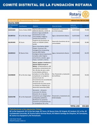 COMITÉ DISTRITAL DE LA FUNDACIÓN ROTARIA
Aprobación de Subvenciones Globales Informe Fecha 28/Julio/2020
Distrito 4690
Nro Subvención
Global
Club Rotario Obje�vo Área de Interés
Fecha de
Aprobación
Importe
Global
GG2013644 Varios Clubes D4690
PROTECCIÓN SANITARIA
MÉDICOS BOLIVIA, COVID 19
Prevención y Tratamiento
de Enfermedades
01/07/2020 78.400
GG1987516 RC La Paz San Jorge
Acceso al agua potable &
Saneamiento en dos
comunidades indígenas
remotas de CoroCoro
Agua y Saneamiento Básico 01/07/2020 49.967
GG1991493 RC Sucre
Programa de formación de
oﬁcios en HOGAR LUSAVI,
SUCRE
Desarrollo Económico de las
comunidades
01/07/2020 35.081
GG2095553 RC Buena Vista
Buena Vista Bolivia WASH
Project. Construct 124
Ecological Dry Compos�ng
Latrines (BES: Baños
Ecológicos Secos).Capacitación
completa sobre higiene
comunitaria y escolar, agua
limpia, nutrición y letrina.
Agua y Saneamiento Basico 01/07/2020 81.875
GG2098589 RC La Paz San Jorge
Educar, equipar e involucrar a
jóvenes líderes de paz en
Bolivia. 15 Rotarac�anos y 80
estudiantes universitarios de
18 a 30 años de seis a ocho
universidades públicas y
privadas en La Paz, Bolivia,
completarán un programa
extracurricular de
herramientas de consolidación
de la paz con una
comprensión de cómo poner
en prác�ca los Obje�vos de
Desarrollo Sostenible (ODS)
Paz, Prevención y resolución
de Conﬂictos
22/07/2020 55.031
GG2015708 RC La Paz Sopocachi
Herzverein - ultrasonic
instrument for Bolivia.
Dotación de un equipo
ultrasónico para diagnos�car
cardiopa�as pediátrica.
Beniﬁciará los pacientes
provienen principalmente de
los alrededores de La Paz.
Prevención y tratamiento de
Enfermedades
28/07/2020 54.250
TOTAL USD 354.604
RC La Paz Sopocachi, RC La Paz San Jorge, RC Sucre, RC Buena Vista, RC Grigotá, RC Amboró, RC La Paz, RC
Cochabamba Concordia, RC Puerto Suárez German Busch, RC Roboré San�ago de Chiquitos, RC Samaipata,
RC Santa Cruz Equipetrol y RC Portachuelo
Livio Cesar Zozzoli
PCDLFR Ges�ón 2020-21
Felicitaciones a los siguientes Clubes
 