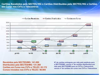 Cartões Recebidos pela SECTES/MG x Cartões Distribuídos pela SECTES/MG x Cartões em Curso nos CVTs e Telecentros  Nº de cartões entregues por mês pela webAula para a SECTES/MG, versus nº de cartões distribuidos por mês pela SECTES/MG para os CVTs e Telecentros, versus nº de cartões em curso nos CVTs e Telecentros Recebidos pela SECTES/MG: 141.000 Distribuídos pela SECTES/MG: 131.369 Cartões em Curso nos CVTs e TELEC: 83.172 Cursos iniciados nos CVTs e TELEC: 98.905 