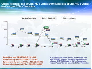 Cartões Recebidos pela SECTES/MG x Cartões Distribuídos pela SECTES/MG x Cartões em Curso nos CVTs e Telecentros Nº de cartões entregues por mês pela webAula para a SECTES/MG, versus nº de cartões distribuidos por mês pela SECTES/MG para os CVTs e Telecentros, versus nº de cartões em curso nos CVTs e Telecentros Recebidos pela SECTES/MG: 141.000 Distribuídos pela SECTES/MG: 131.369 Cartões em Curso nos CVTs e TELEC: 83.172 Cursos iniciados nos CVTs e TELEC: 98.905 