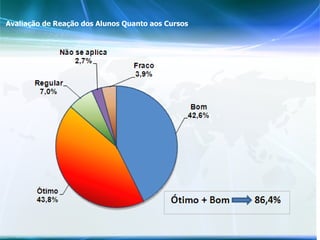 Avaliação de Reação dos Alunos Quanto aos Cursos 