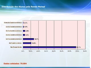 Distribuição dos Alunos pela Renda Mensal Dados coletados: 70.004 