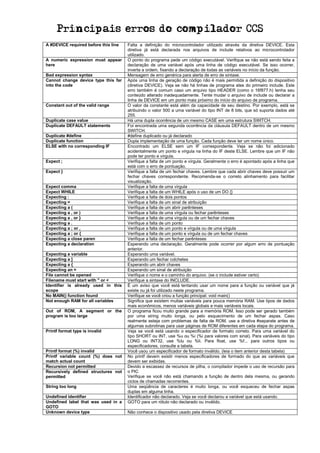 Principais erros do compilador CCS
A #DEVICE required before this line

A numeric expression must appear
here
Bad expression syntax
Cannot change device type this far
into the code

Constant out of the valid range

Duplicate case value
Duplicate DEFAULT statements
Duplicate #define
Duplicate function
ELSE with no corresponding IF

Expect ;
Expect }

Expect comma
Expect WHILE
Expecting :
Expecting =
Expecting a (
Expecting a , or )
Expecting a , or }
Expecting a .
Expecting a ; or ,
Expecting a ; or {
Expecting a close paren
Expecting a declaration
Expecting a variable
Expecting a ]
Expecting a {
Expecting an =
File cannot be opened
Filename must start with " or <
Identifier is already used in this
scope
No MAIN() function found
Not enough RAM for all variables
Out of ROM, A segment or the
program is too large

Printf format type is invalid

Printf format (%) invalid
Printf variable count (%) does not
match actual count
Recursion not permitted
Recursively defined structures not
permitted
String too long
Undefined identifier
Undefined label that was used in a
GOTO
Unknown device type

Falta a definição do microcontrolador utilizado através da diretiva DEVICE. Esta
diretiva já está declarada nos arquivos de include relativos ao microcontrolador
utilizado.
O ponto do programa pede um código executável. Verifique se não está sendo feita a
declaração de uma variável após uma linha de código executável. Se isso ocorrer,
inverta a ordem, fixando a declaração de todas as variáveis no início da função.
Mensagem de erro genérica para alerta de erro de sintaxe.
Após uma linha de geração de código não é mais permitida a definição do dispositivo
(diretiva DEVICE). Veja se não há linhas de programa ates do primeiro include. Este
erro também é comum caso um arquivo tipo HEADER (como o 16f877.h) tenha seu
conteúdo alterado inadequadamente. Tente mudar o arquivo de include ou declarar a
linha de DEVICE em um ponto mais próximo do início do arquivo de programa.
O valor da constante está além da capacidade de seu destino. Por exemplo, está se
atribuindo o valor 500 a uma variável do tipo INT de 8 bits, que só suporta dados até
255.
Há uma dupla ocorrência de um mesmo CASE em uma estrutura SWITCH.
Foi encontrada uma segunda ocorrência da cláusula DEFAULT dentro de um mesmo
SWITCH.
#define duplicado ou já declarado
Dupla implementação de uma função. Cada função deve ter um nome único.
Encontrado um ELSE sem um IF correspondente. Veja se não foi adicionado
acidentalmente um ponto e vírgula na linha do IF deste ELSE. Lembre que um IF não
pode ter ponto e vírgula.
Verifique a falta de um ponto e vírgula. Geralmente o erro é apontado após a linha que
está com o erro de pontuação.
Verifique a falta de um fechar chaves. Lembre que cada abrir chaves deve possuir um
fechar chaves correspondente. Recomenda-se o correto alinhamento para facilitar
visualização.
Verifique a falta de uma vírgula
Verifique a falta de um WHILE após o uso de um DO {}
Verifique a falta de dois pontos
Verifique a falta de um sinal de atribuição
Verifique a falta de um abrir parênteses
Verifique a falta de uma vírgula ou fechar parênteses
Verifique a falta de uma vírgula ou de um fechar chaves
Verifique a falta de um ponto
Verifique a falta de um ponto e vírgula ou de uma vírgula
Verifique a falta de um ponto e vírgula ou de um fechar chaves
Verifique a falta de um fechar parênteses
Esperando uma declaração. Geralmente pode ocorrer por algum erro de pontuação
anterior.
Esperando uma variável.
Esperando um fechar colchetes
Esperando um abrir chaves
Esperando um sinal de atribuição
Verifique o nome e o caminho do arquivo. (se o include estiver certo)
Verifique a sintaxe do INCLUDE.
É um aviso que você está tentando usar um nome para a função ou variável que já
existe ou já foi utilizado neste programa.
Verifique se você criou a função principal: void main()
Significa que existem muitas variáveis para pouca memória RAM. Use tipos de dados
mais econômicos, menos variáveis globais e mais variáveis locais.
O programa ficou muito grande para a memória ROM. Isso pode ser gerado também
por uma string muito longa, ou pelo esquecimento de um fechar aspas. Caso
realmente esteja com problemas de falta de ROM, use a diretiva #separate antes de
algumas subrotinas para usar páginas de ROM diferentes em cada etapa do programa.
Veja se você está usando o especificador de formato correto. Para uma variável do
tipo SHORT ou INT, use %u ou %i (%i para valores com sinal). Para variáveis do tipo
LONG ou INT32, use %lu ou %li. Para float, use %f... para outros tipos ou
especificadores, consulte a tabela.
Você usou um especificador de formato inválido. (leia o item anterior desta tabela)
No printf devem existir menos especificadores de formado do que as variáveis que
devem ser exibidas.
Devido a escassez de recursos de pilha, o compilador impede o uso de recursão para
o PIC
Verifique se você não está chamando a função de dentro dela mesma, ou gerando
ciclos de chamadas recorrentes.
Uma seqüência de caracteres é muito longa, ou você esqueceu de fechar aspas
duplas em alguma linha.
Identificador não declarado. Veja se você declarou a variável que está usando.
GOTO para um rótulo não declarado ou inválido.
Não conhece o dispositivo usado pela diretiva DEVICE

 