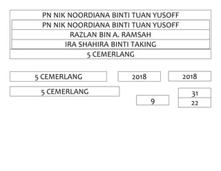 PN NIK NOORDIANA BINTI TUAN YUSOFF
PN NIK NOORDIANA BINTI TUAN YUSOFF
RAZLAN BIN A. RAMSAH
IRA SHAHIRA BINTI TAKING
5 CEMERLANG
5 CEMERLANG 2018 2018
31
22
5 CEMERLANG
9
 