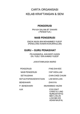 CARTA ORGANISASI
KELAB KRAFTANGAN & SENI
PENGERUSI
PN HJH SALINA BT SHAARI
( PENGETUA )
NAIB PENGERUSI
ENCIK MUSA BIN MOHAMMED YUSOF
(PENOLONG KANAN KOKURIKULUM)
GURU – GURU PENASIHAT
PN HUSMARUL AINI BINTI HUSIN
EN. YUSLY BIN AHMAD YUSOF
JAWATANKUASA MURID
PENGERUSI :FING SHI KEE
NAIB PENGERUSI :YAP WEN LAM
SETIAUSAHA :CHIN CHEE CHUIM
KETUA PAPAN KENYATAAN :LIM SIEW LIAN
BENDAHARI :DHIVIYA
P. BENDAHARI :MUHAMMAD HAZIM
AJK :FOO ZIKIT
CHAN YU LING
NUREZSYAFIQ
MEH LIN LIN
LOW MEI ER
ADAM NAUFAL
 