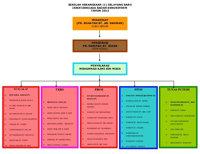 Struktur Organisasi Ppim Peringkat Sekolah - CATATAN SEORANG GURU