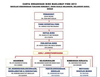 CARTA ORGANISASI BIRO MAKLUMAT PIBG 2013
SEKOLAH KEBANGSAAN TANJUNG KERAMAT, 45000 KUALA SELANGOR, SELANGOR DARUL
EHSAN
3K (KEBERSIHAN,KECERIAAN,
KESELAMATAN & KESIHATAN)
PN. NOREMELIAWATI BT ABDULLAH
013-2353433
PENASIHAT
(GURU BESAR)
PN. ZAINI BINTI KHALID
KETUA BIRO
PN. SHAKILA BT ABD RAHMAN
012-2735474
PEN.KETUA BIRO
EN. MOHD FADZIL BIN ABDUL MANAN
019-2344332
PENYELENGGARAAN
SEKOLAH
EN. JEMINGAN BIN TALIB
019-3121015
YANG DIPERTUA PIBG
EN. AHMAD FUAD BIN ZAKARIA
AHLI JAWATANKUASA
AKADEMIK
PN. SITI ZAHARAH BT MUSA
012-2184841
BIMBINGAN KERJAYA
EN. MAHAMUD BIN MALIM
019-3052604
KO-KURIKULUM
EN. MOHAMED KASIM BIN MOHD SHAH
013-3633659
MOTIVASI/
DISIPLIN MURID
PN. BAVVANI
012-3536709
 