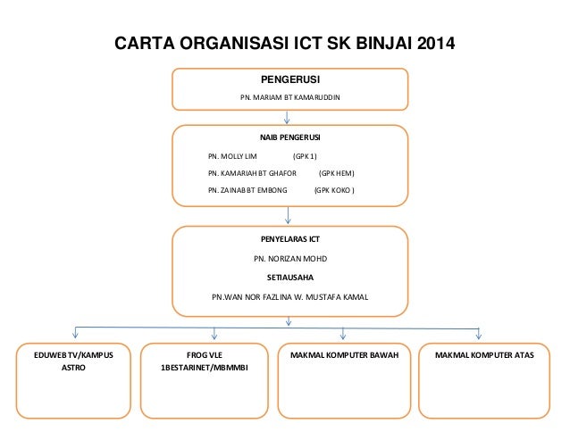 Carta organisasi ict 2014