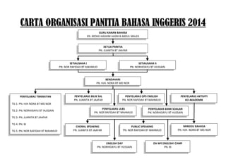 CARTA ORGANISASI PANITIA BAHASA INGGERIS 2014
GURU KANAN BAHASA
EN. MOHD HASHIM HASNI B ABDUL MALEK

KETUA PANITIA
PN. JUANITA BT JAAFAR

SETIAUSAHA I
PN. NOR RAFIDAH BT MAHMUD

SETIAUSAHA II
PN. NORHIDAYU BT HUSSAIN

BENDAHARI
PN. HJH. NORA BT MD NOR

PENYELARAS TINGKATAN

PENYELARAS BILIK SAL
PN. JUANITA BT JAAFAR

PENYELARAS OPS ENGLISH
PN. NOR RAFIDAH BT MAHMUD

PENYELARAS AKTIVITI
KO AKADEMIK

TG 1: PN. HJH NORA BT MD NOR
TG 2: PN. NORHIDAYU BT HUSSAIN

PENYELARAS ULBS
PN. NOR RAFIDAH BT MAHMUD

PENYELARAS BANK SOALAN
PN. NORHIDAYU BT HUSSAIN

TG 3: PN. JUANITA BT JAAFAR
TG 4: PN. BI
TG 5: PN. NOR RAFIDAH BT MAHMUD

CHORAL SPEAKING
PN. JUANITA BT JAAFAR

PUBLIC SPEAKING
PN. NOR RAFIDAH BT MAHMUD

ENGLISH DAY
PN. NORHIDAYU BT HUSSAIN

MINGGU BAHASA
PN. HJH. NORA BT MD NOR

OH MY ENGLISH! CAMP
PN. BI

 